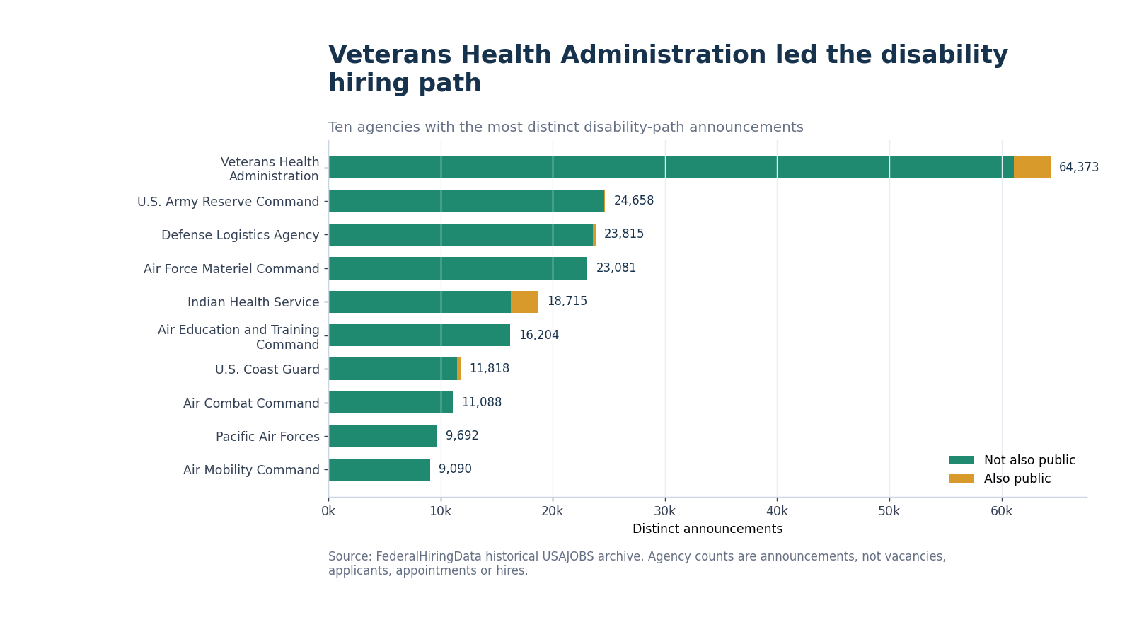 Horizontal bars ranking the ten agencies with the most disability-path announcements