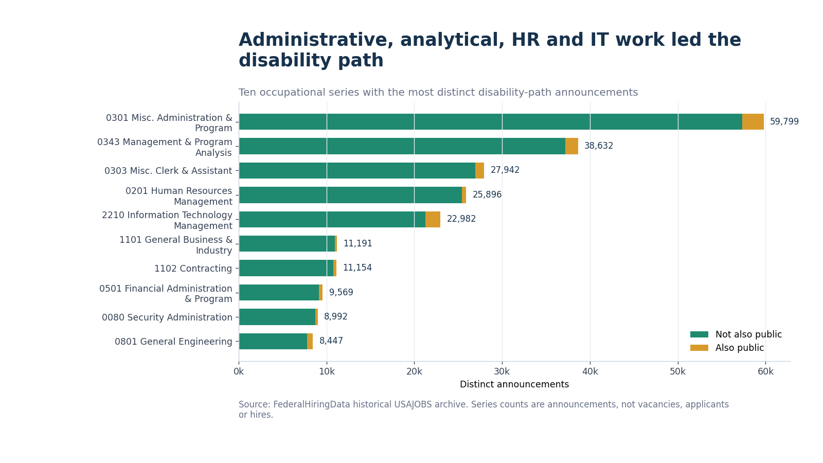 Horizontal bars ranking occupational series by disability-path announcements