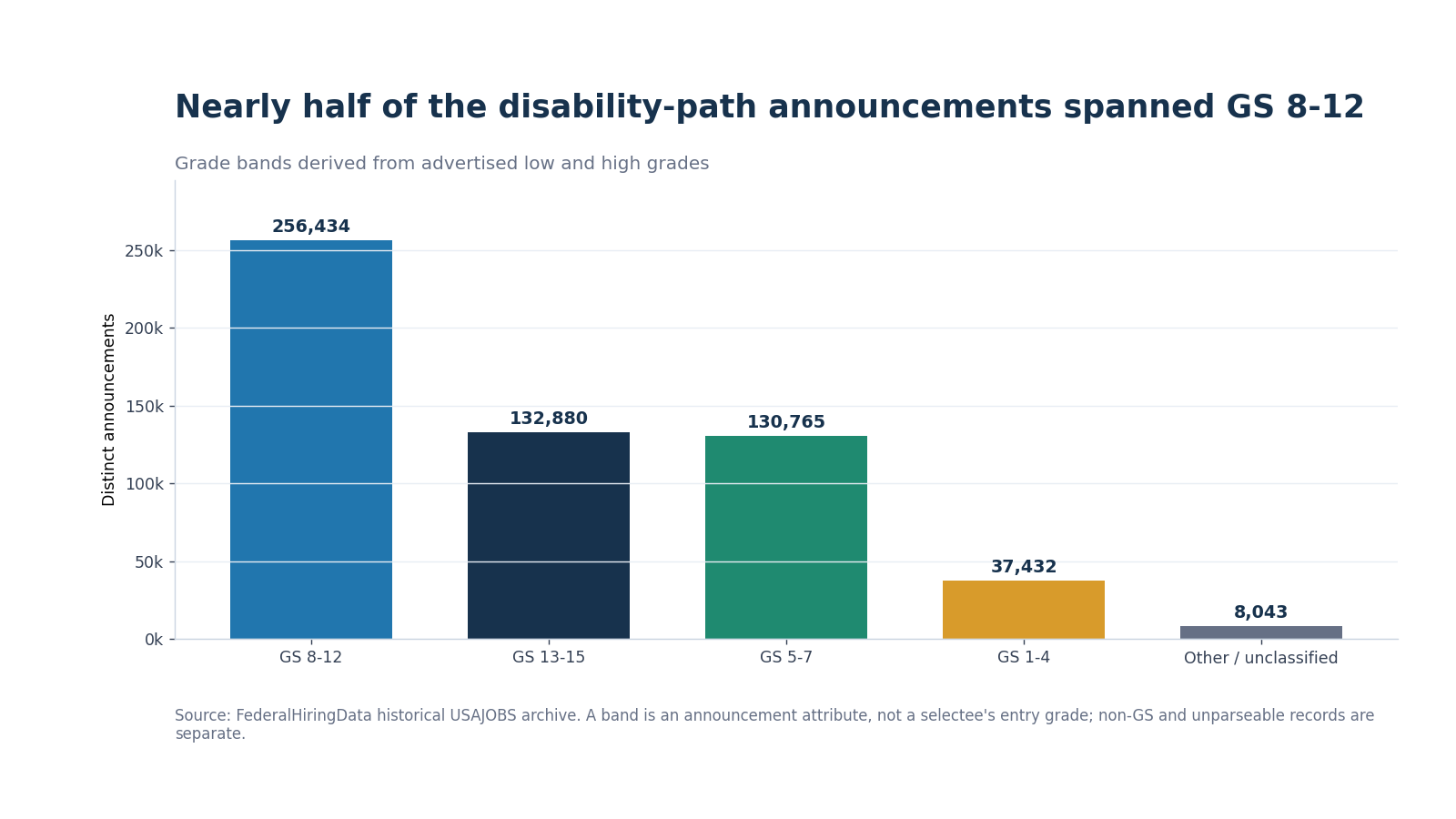 Bar chart showing disability-path announcements by advertised GS grade band