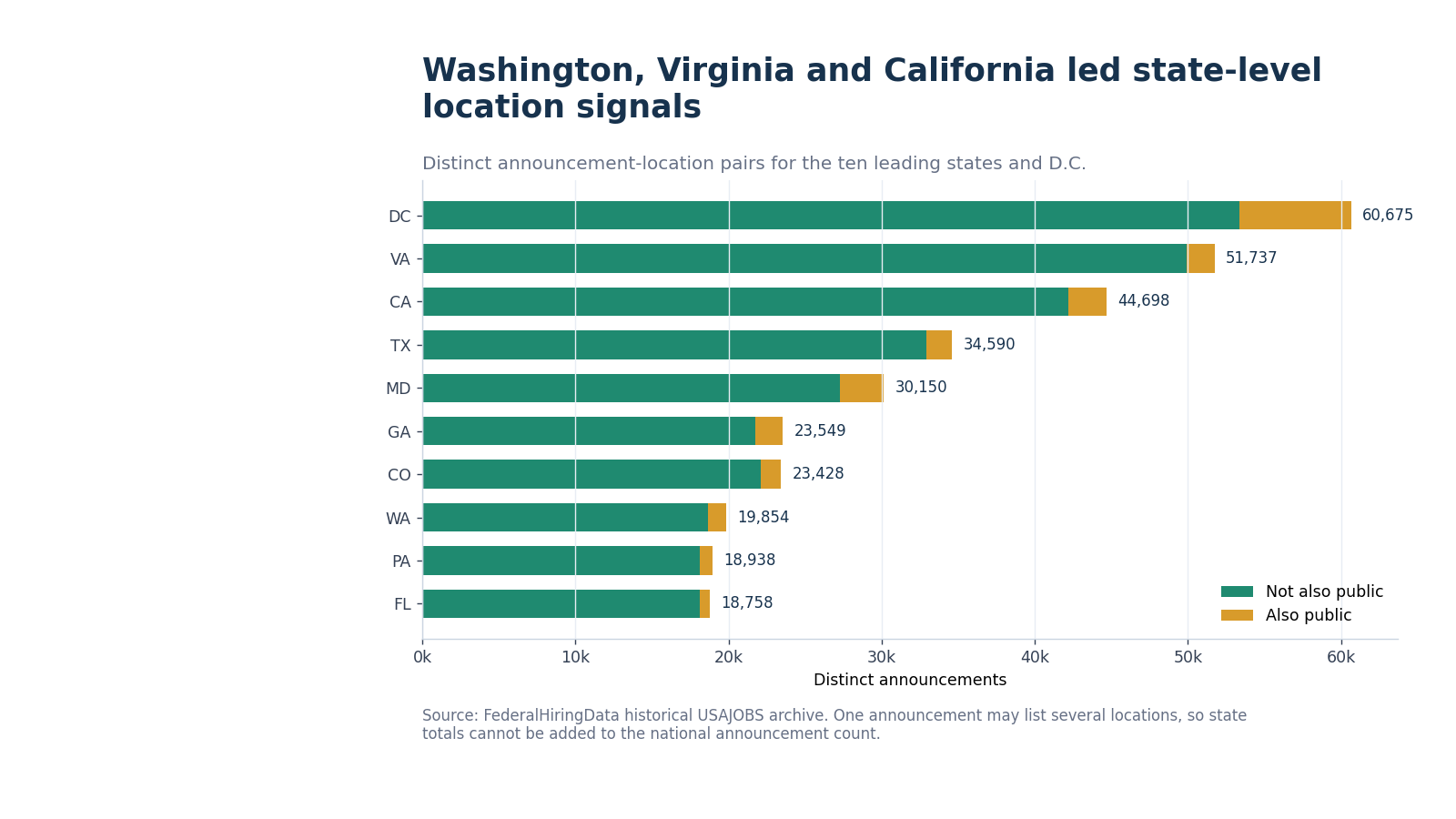 Horizontal bars ranking the leading state-level location signals for disability-path announcements