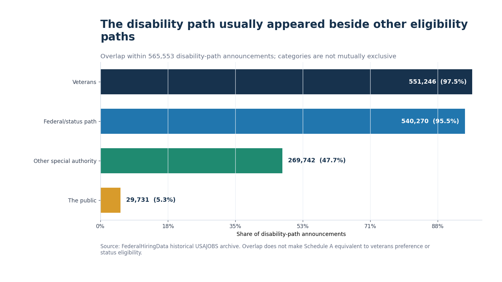 Horizontal bars showing overlap between the disability path and veterans, federal status, special authority and public paths