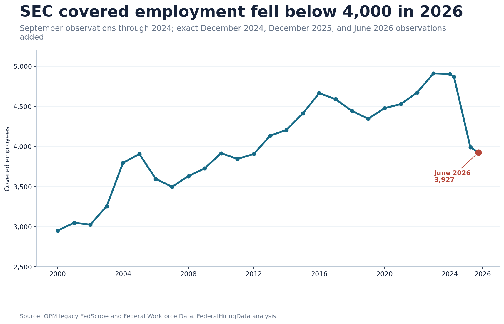 Line chart showing SEC covered employment from September 2000 through June 2026