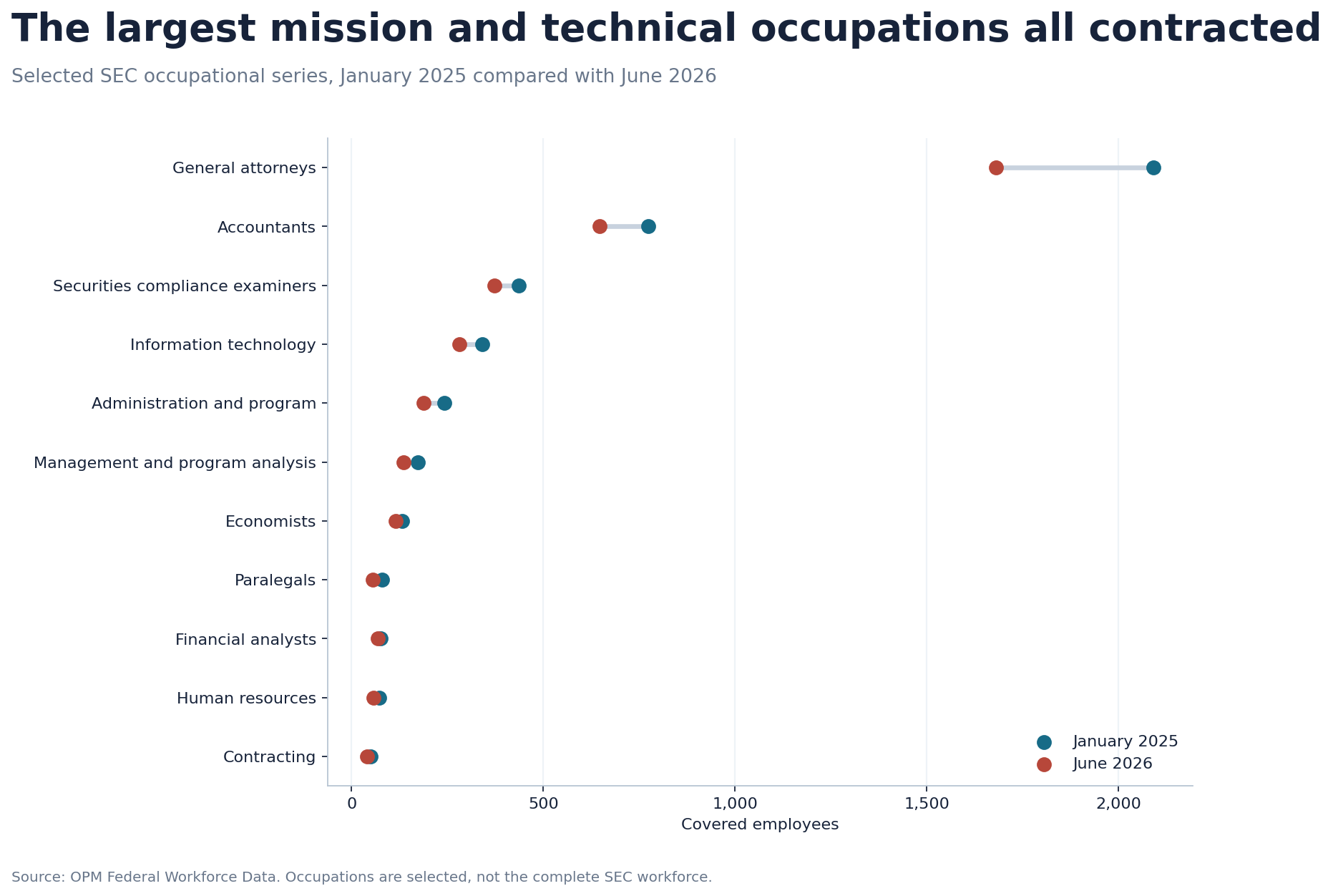 Dumbbell chart comparing selected SEC occupations in January 2025 and June 2026