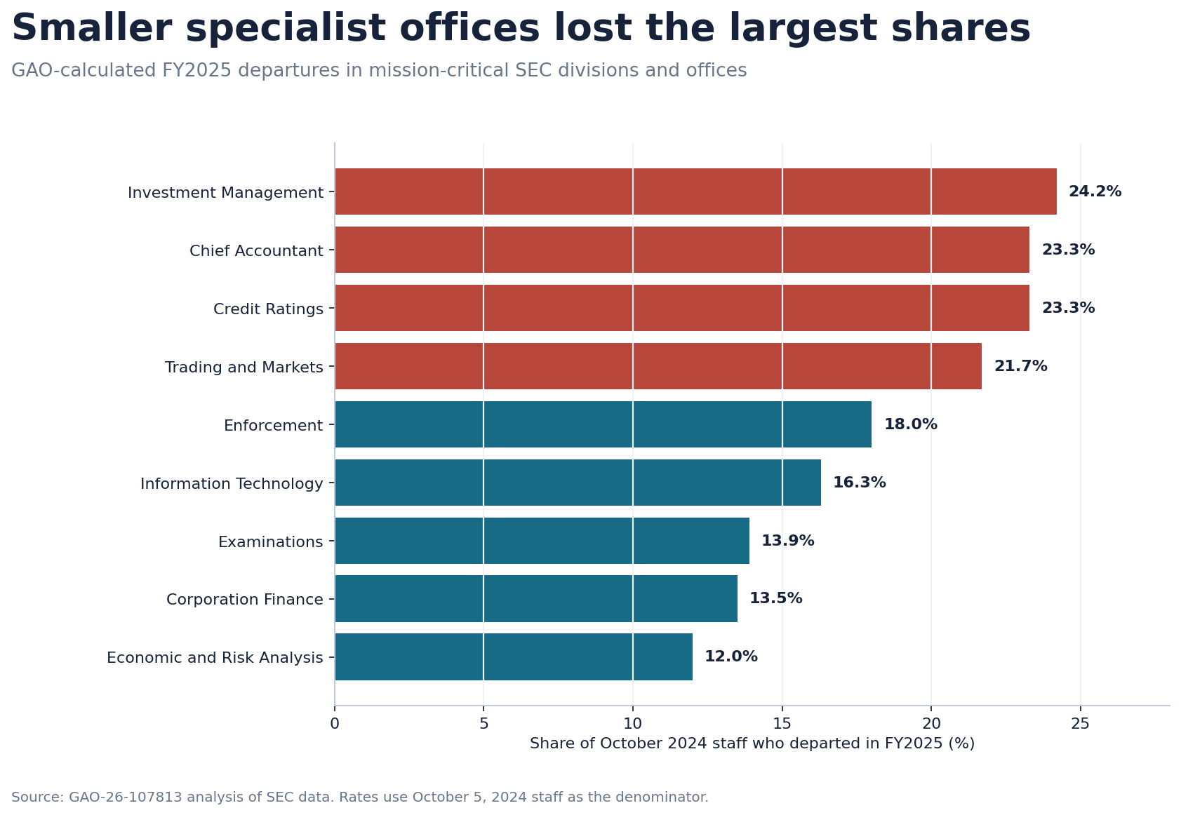 Horizontal bar chart showing FY2025 departure rates in SEC mission-critical divisions and offices