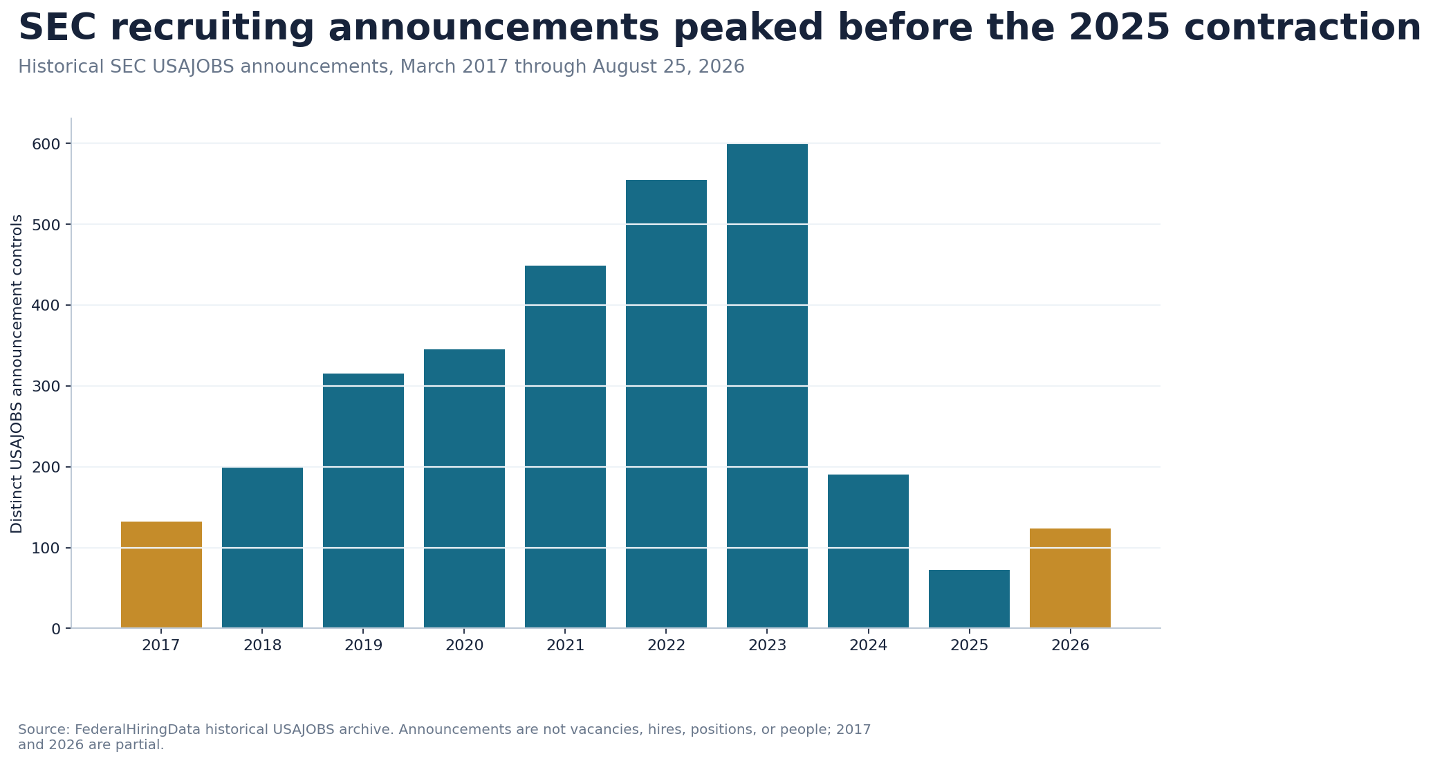 Bar chart showing historical SEC USAJOBS announcements from March 2017 through August 25, 2026