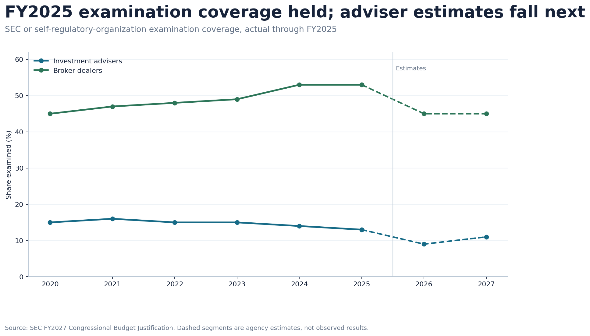 Line chart showing actual and estimated SEC examination coverage from fiscal 2020 through fiscal 2027