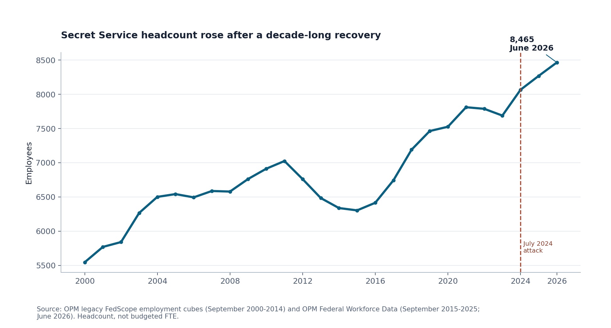 Secret Service employment from 2000 through June 2026, using September observations through 2025 and a separate June 2026 point