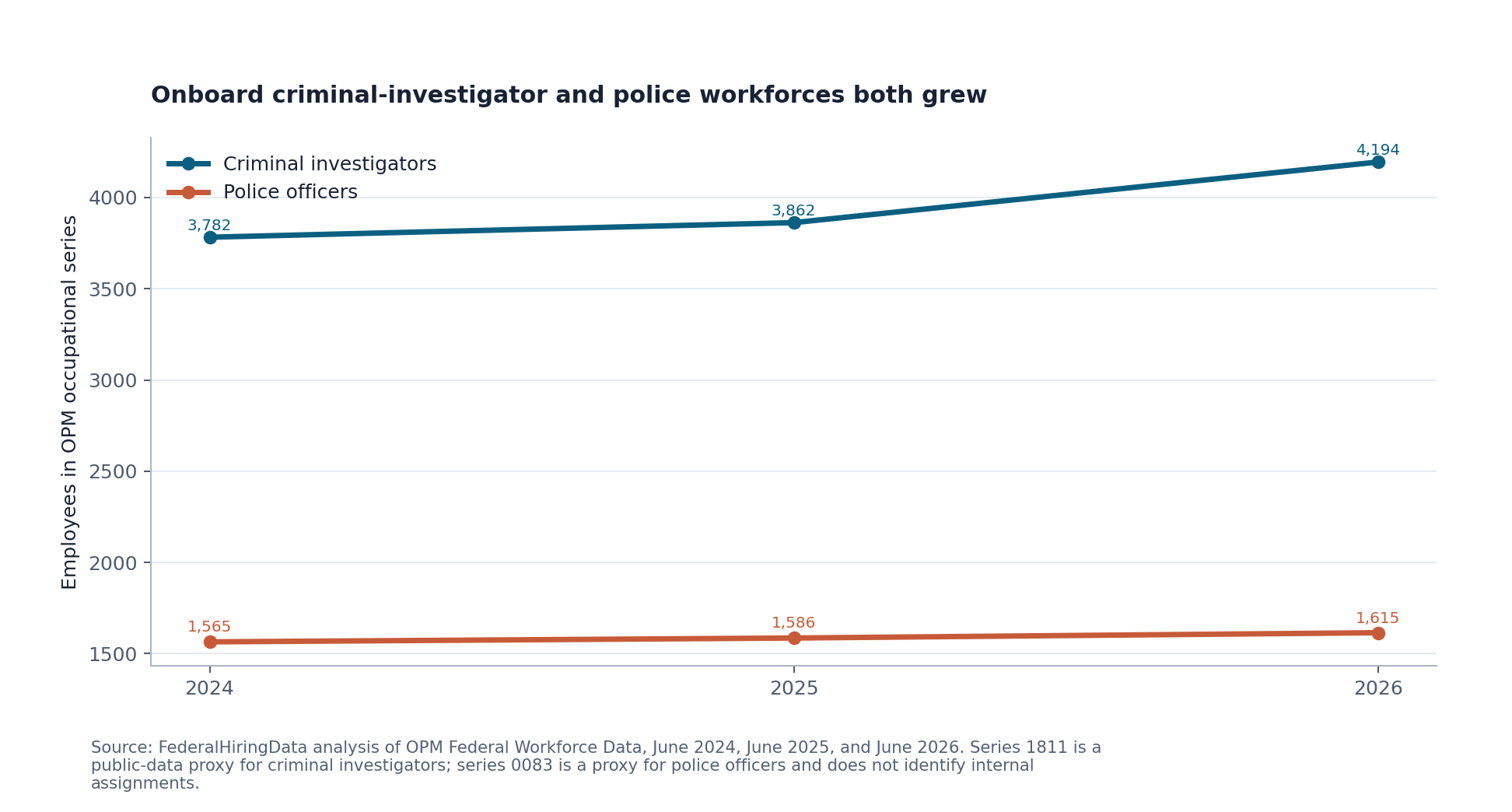 Monthly Secret Service criminal-investigator and police headcount from June 2024 through June 2026