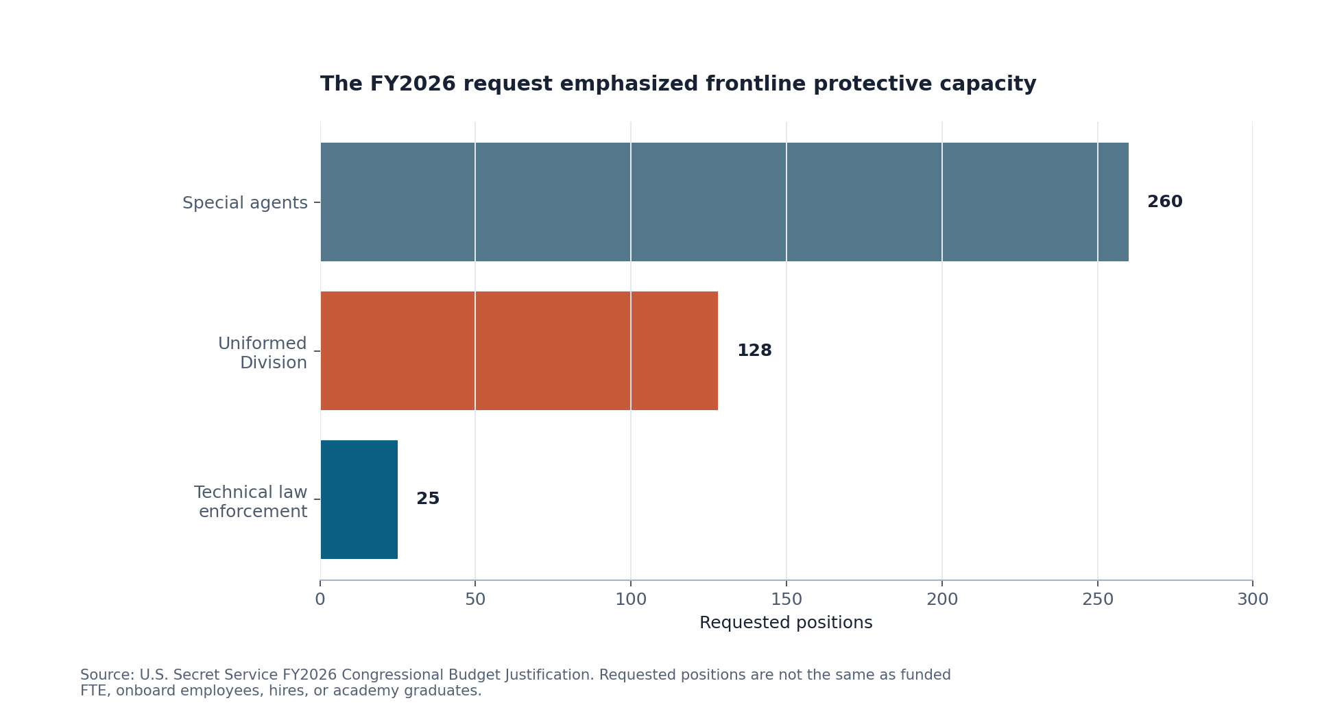 Requested Secret Service position and FTE increases for fiscal 2026