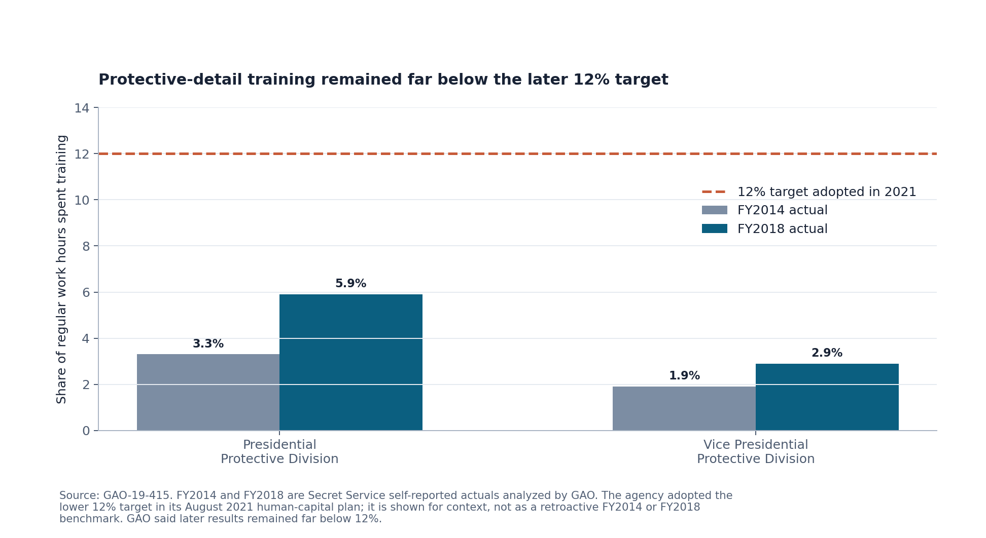 Secret Service protective-detail training actuals for fiscal 2014 and 2018 compared with the later 12 percent target