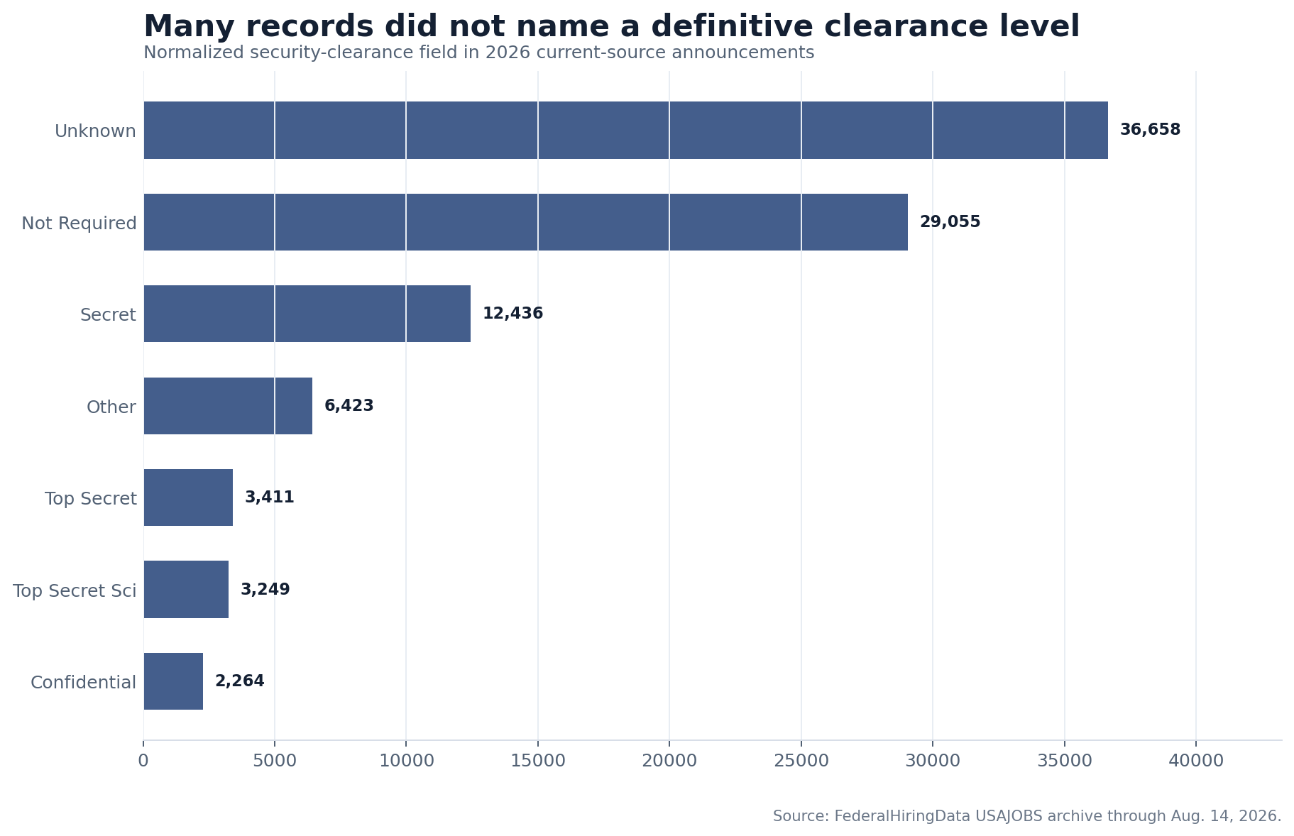 How Common Are Named Security-Clearance Levels in Federal Job Announcements?