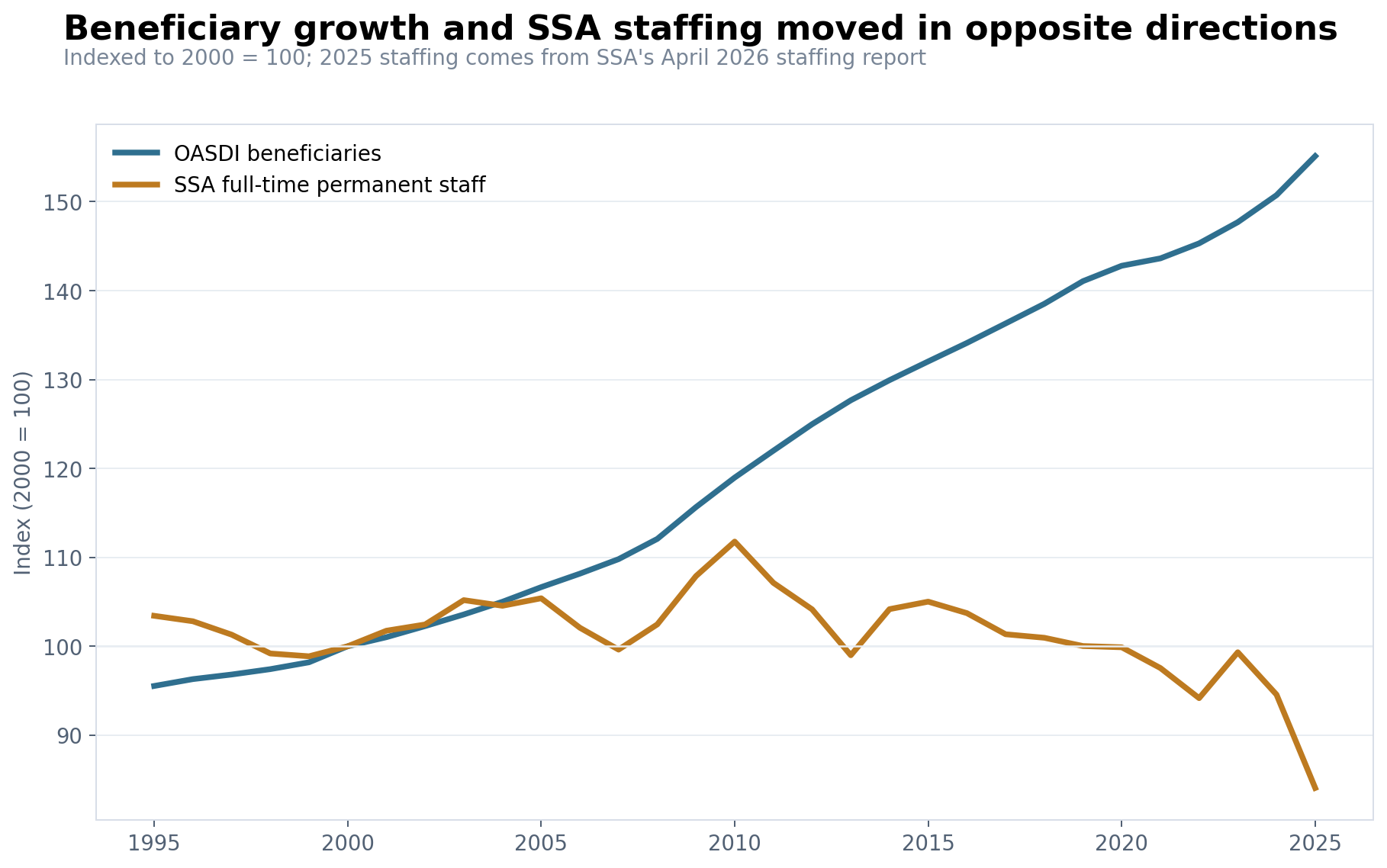 Indexed lines showing Social Security beneficiaries rising while SSA staffing declines