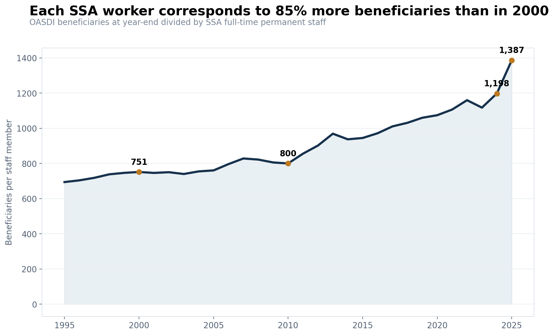 Line chart showing beneficiaries per SSA worker rising from about 751 in 2000 to 1,387 in 2025
