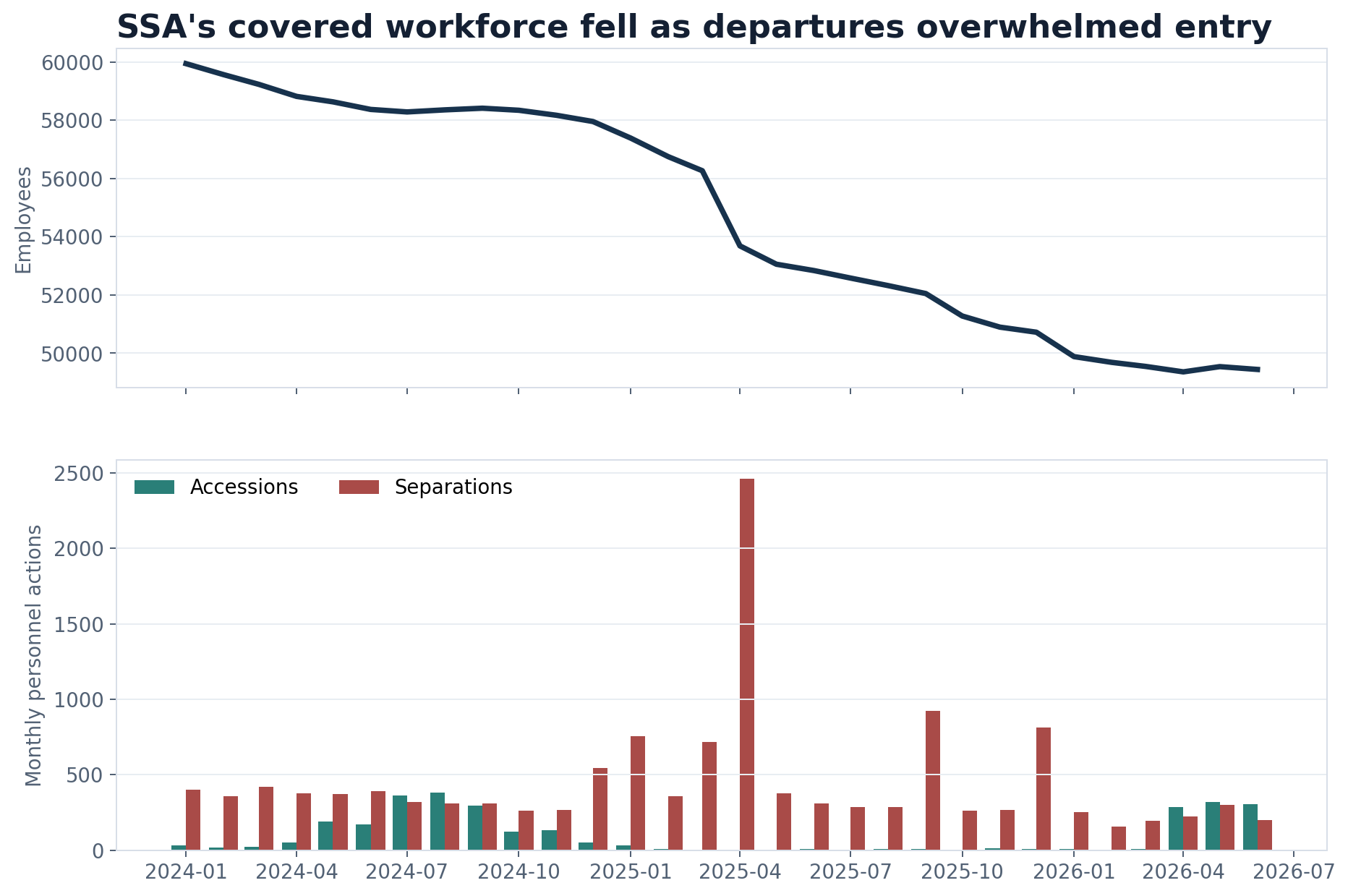 Monthly SSA headcount with accessions and separations from 2024 through June 2026