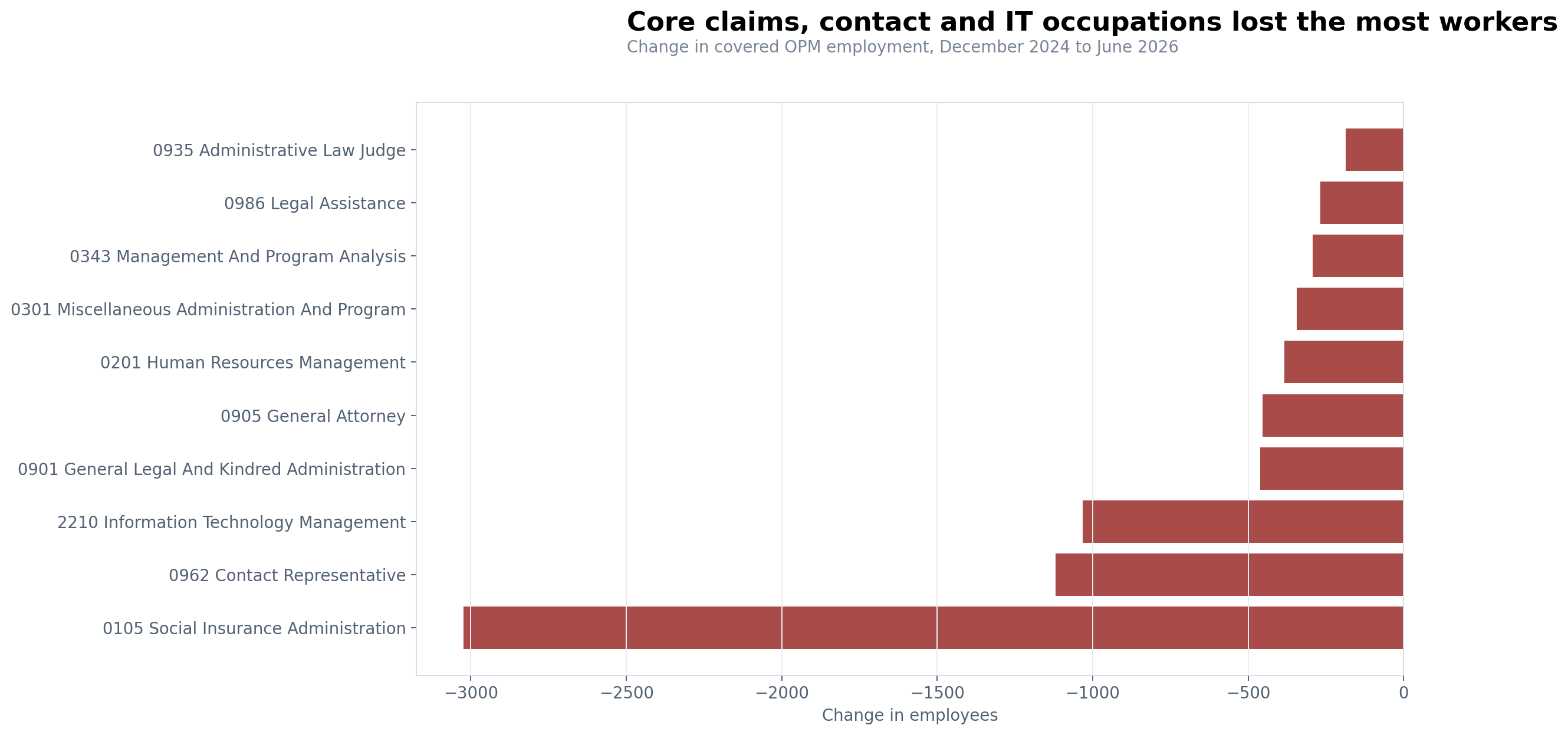 Bars showing the largest SSA occupation declines, led by social insurance administration
