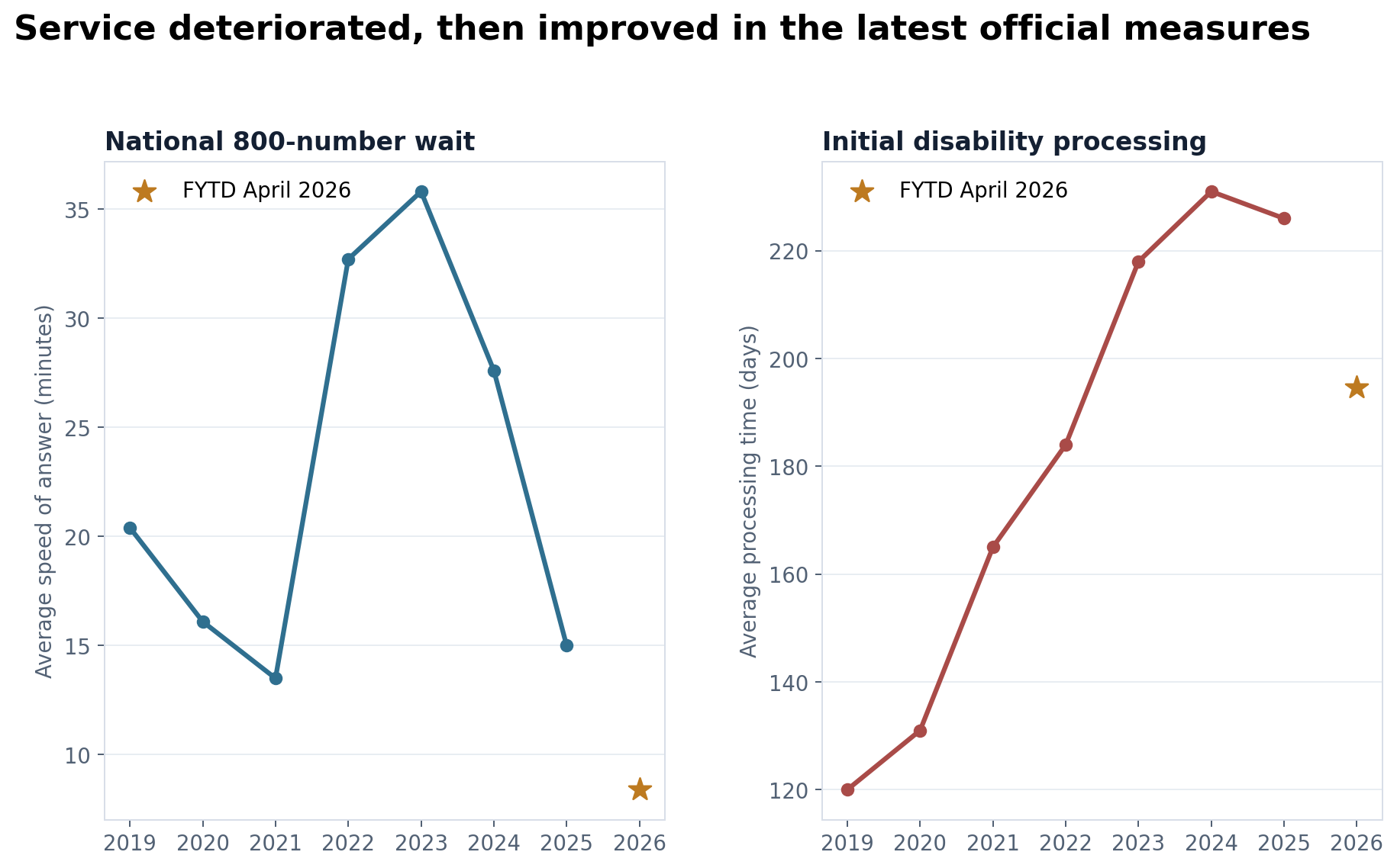 Two service charts showing phone and disability processing deterioration followed by improvement