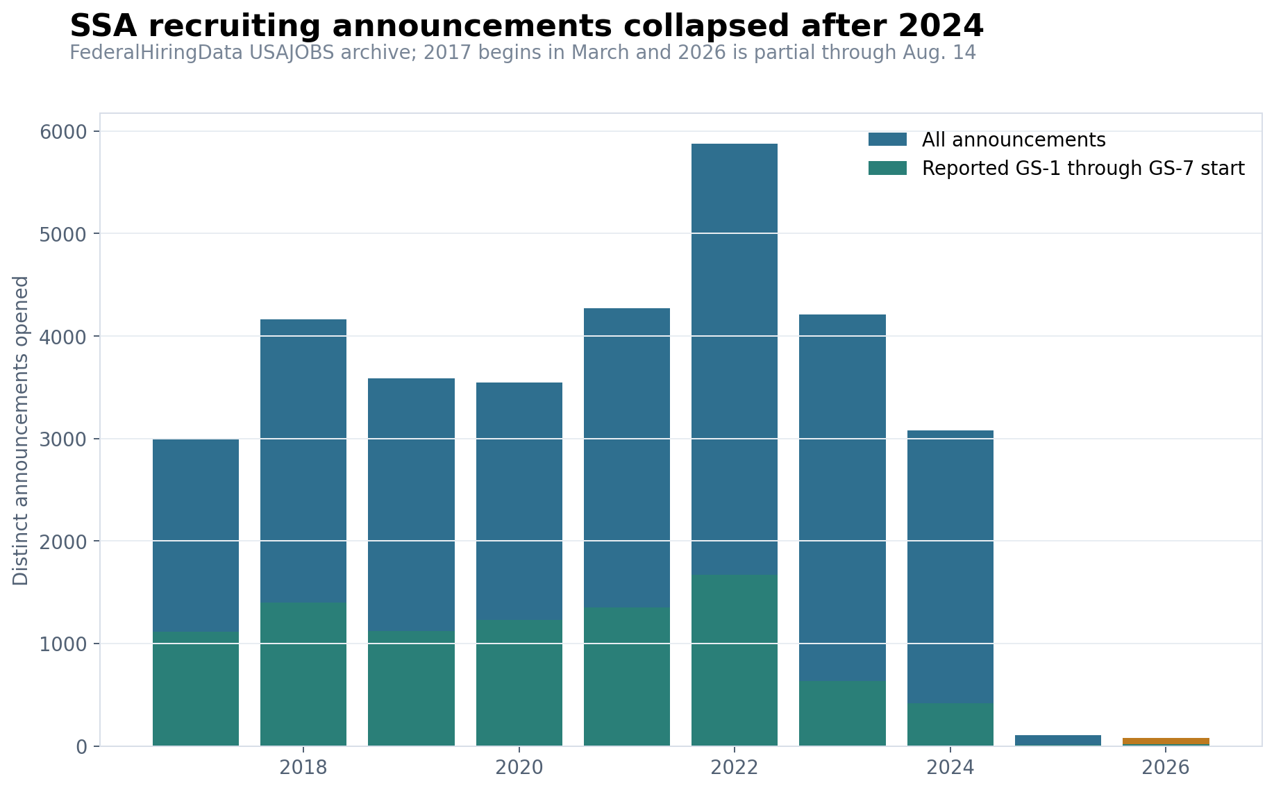 Annual SSA USAJOBS announcements showing a sharp decline after 2024