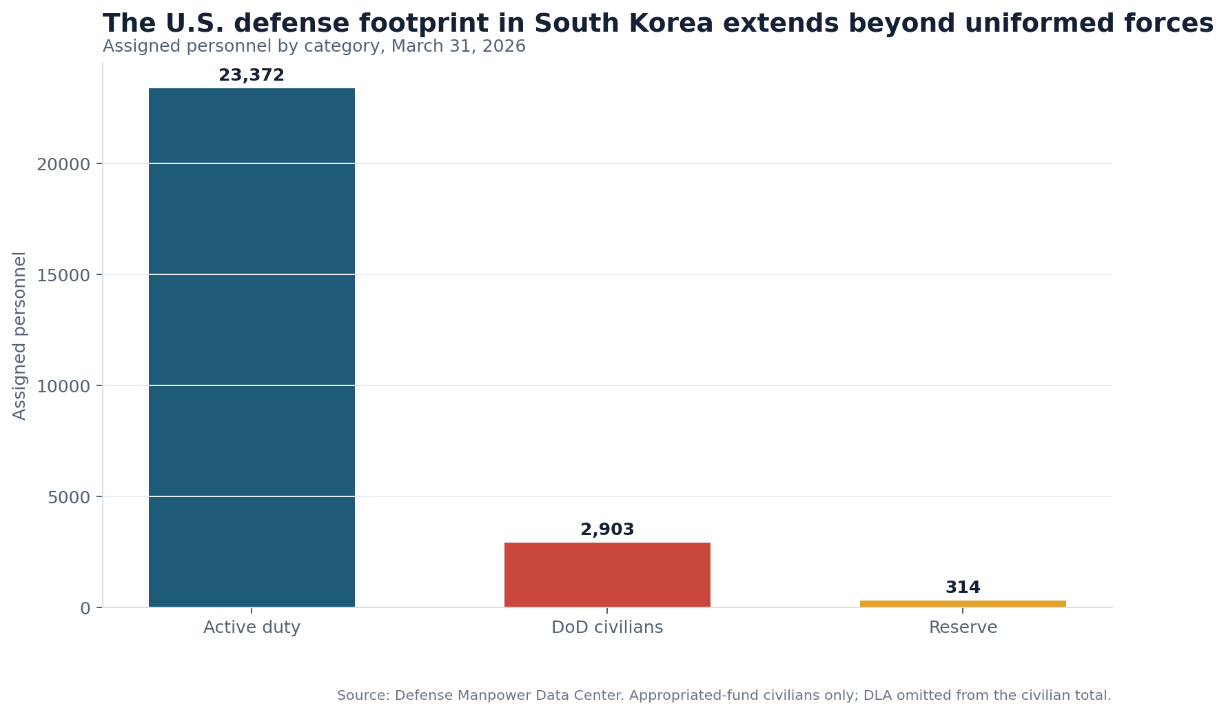 Bar chart showing active-duty, civilian and reserve personnel assigned in South Korea in March 2026