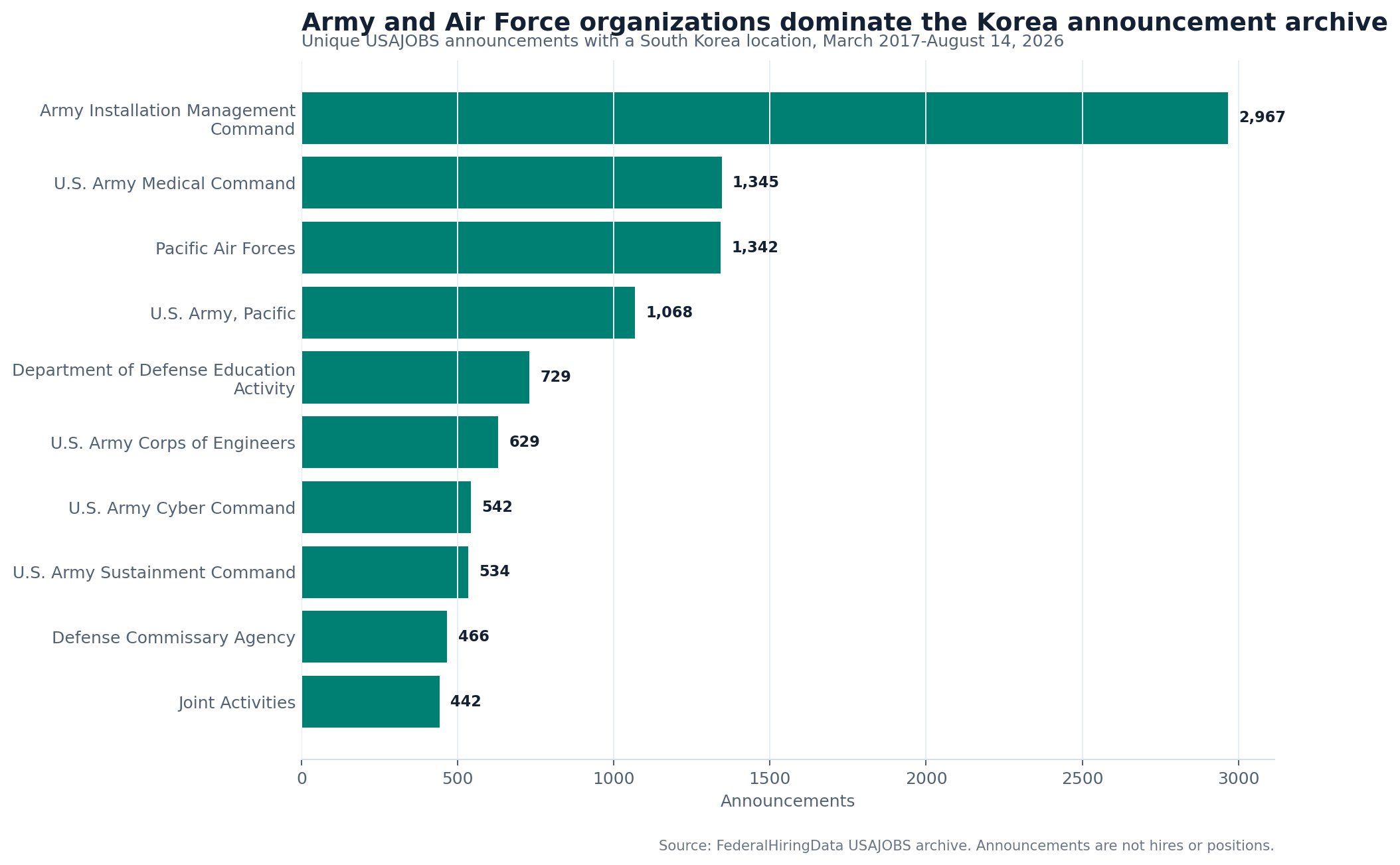 Horizontal bar chart showing the largest organizations in the Korea-linked USAJOBS archive
