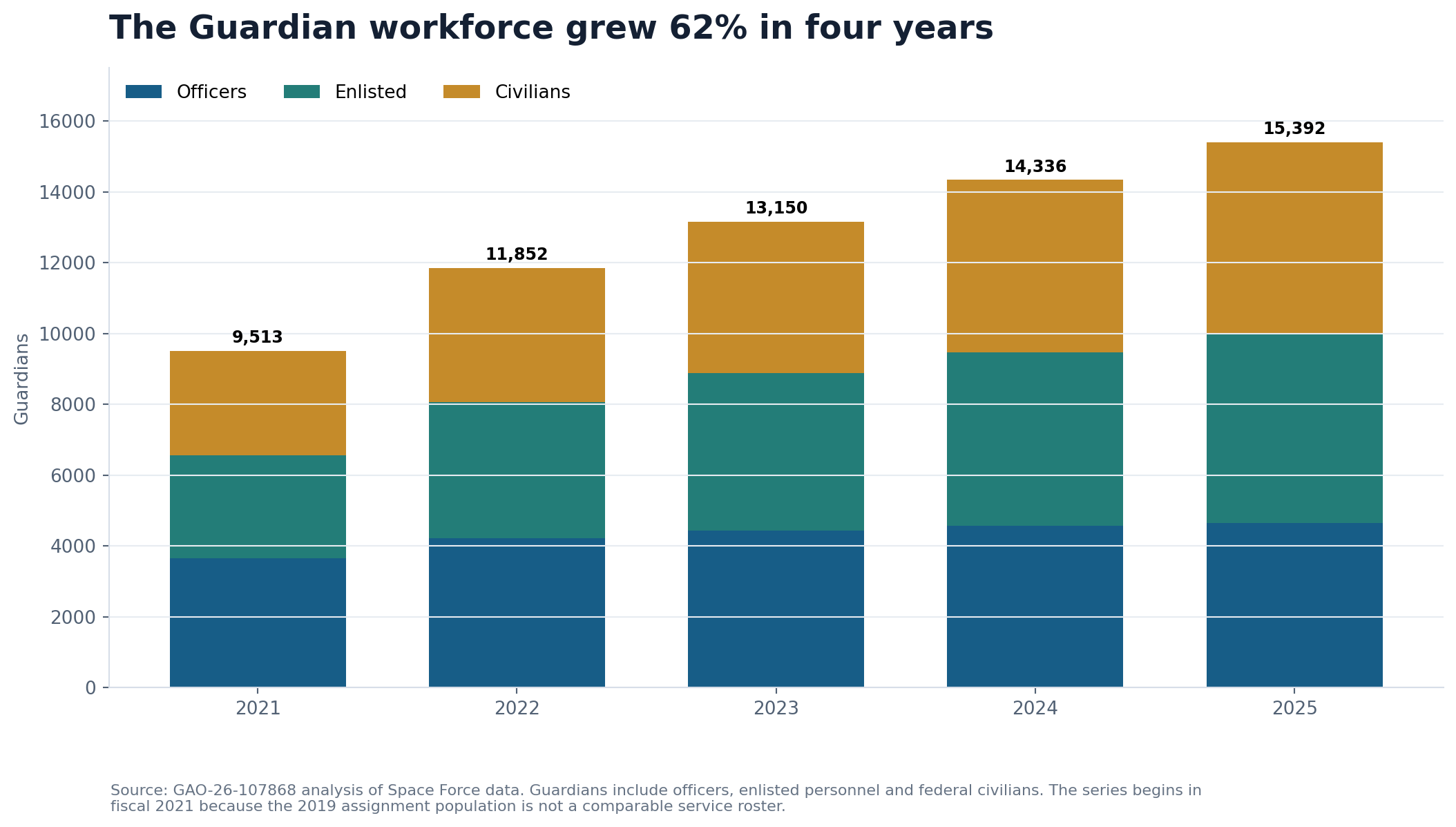 Stacked bars showing Space Force Guardian workforce growth from 9,513 in fiscal 2021 to 15,392 in fiscal 2025
