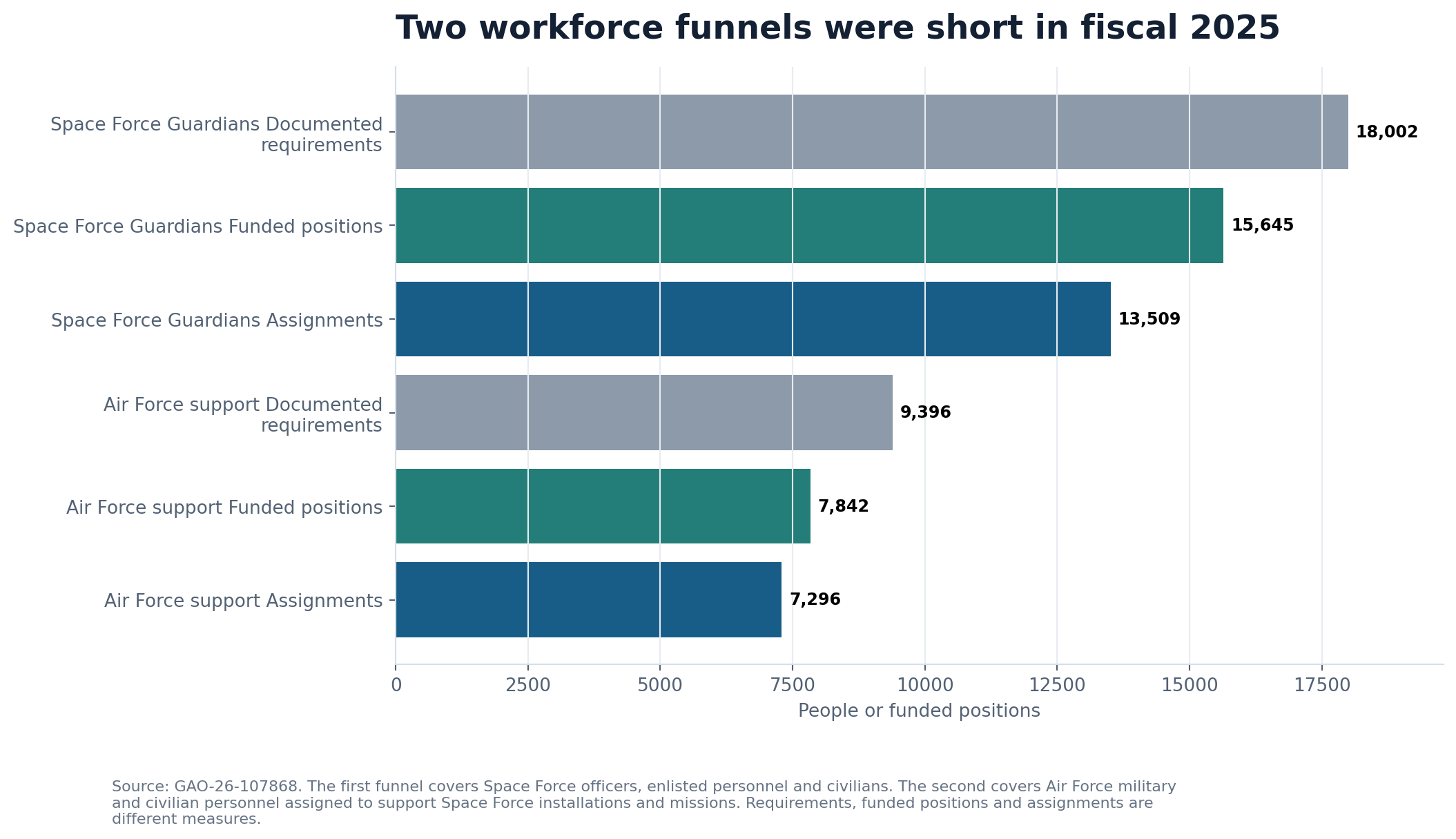 Two personnel funnels comparing documented requirements, funded positions and assignments for Guardians and Air Force support in fiscal 2025