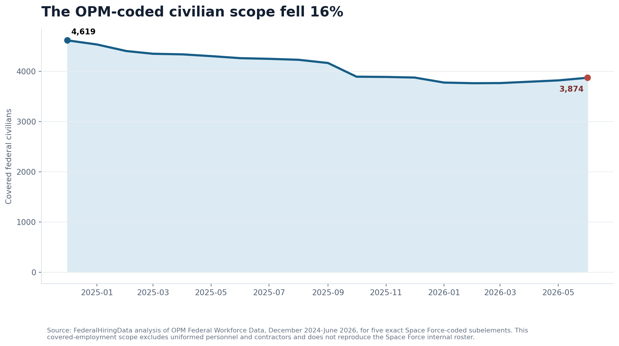 Line chart showing OPM-coded Space Force civilian employment falling from 4,619 in December 2024 to 3,874 in June 2026