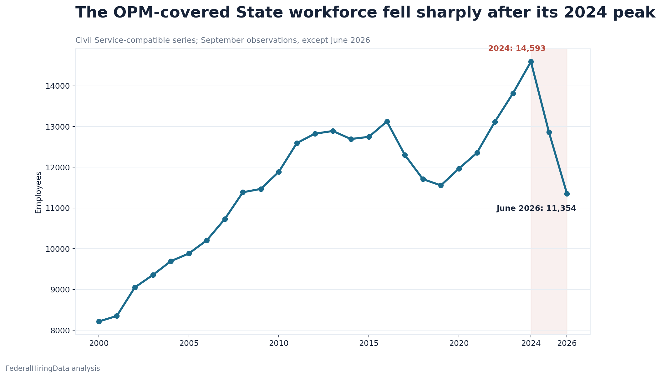 Line chart showing OPM-covered State Department Civil Service-compatible employment from September 2000 through June 2026