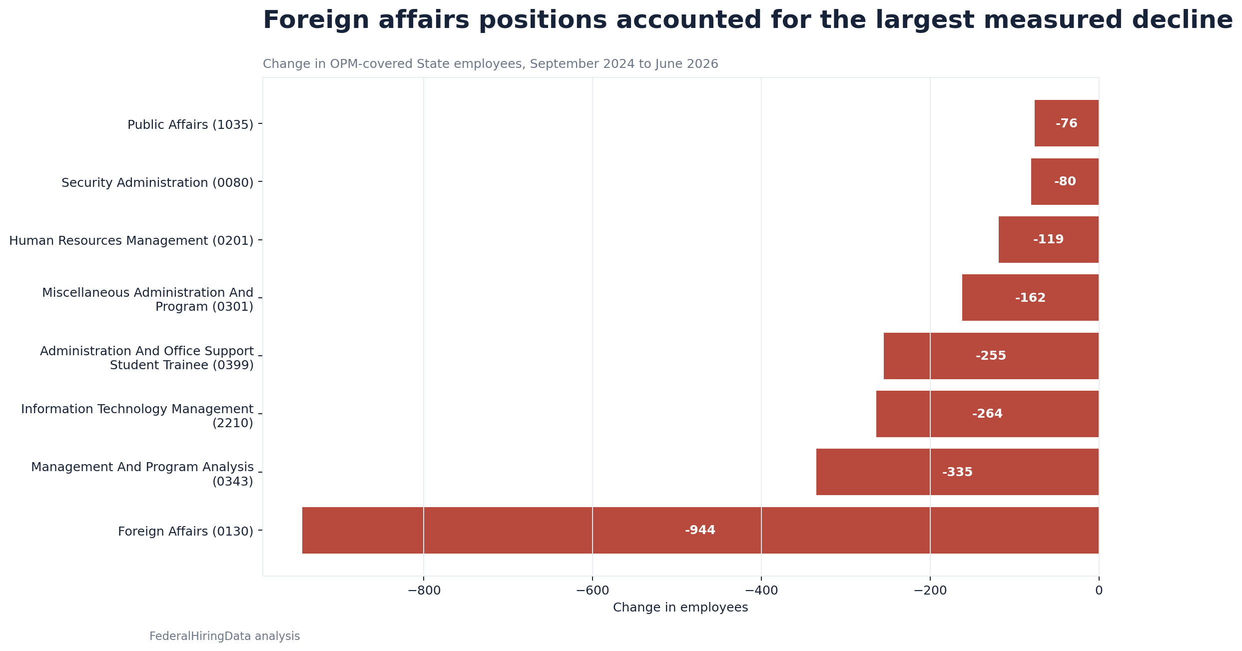 Horizontal bar chart showing the largest declines in OPM-covered State Department occupations from September 2024 to June 2026