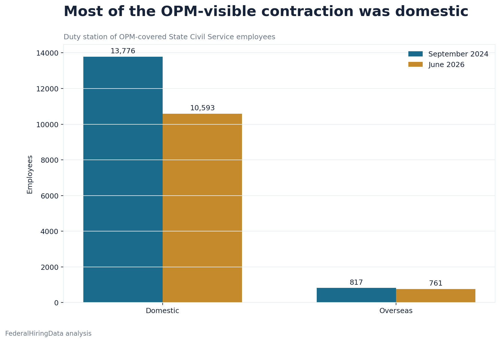 Grouped bar chart comparing domestic and overseas duty stations for OPM-covered State employees in September 2024 and June 2026