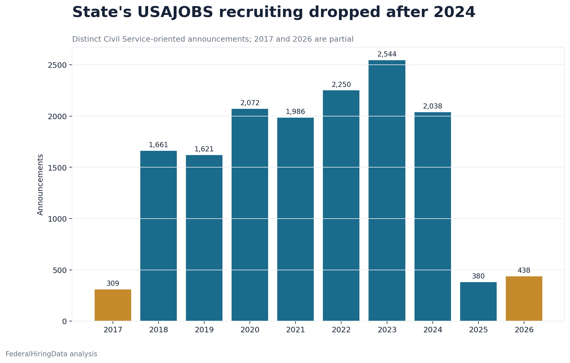 Bar chart showing distinct Department of State USAJOBS announcements opened from March 2017 through Aug. 25, 2026