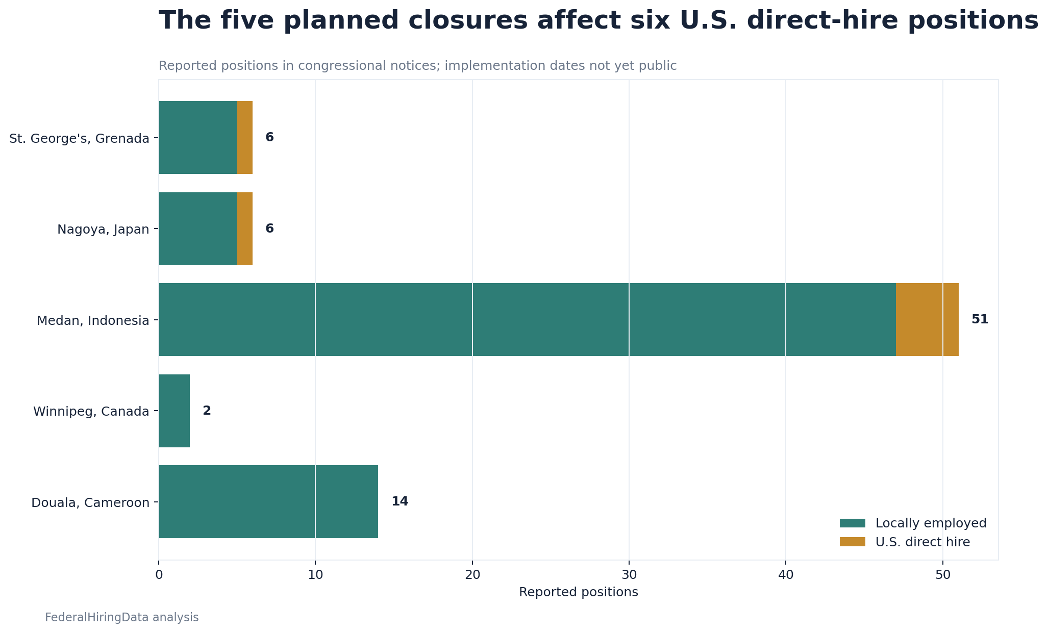 Stacked bar chart showing reported U.S. direct-hire and locally employed positions at five planned State Department post closures