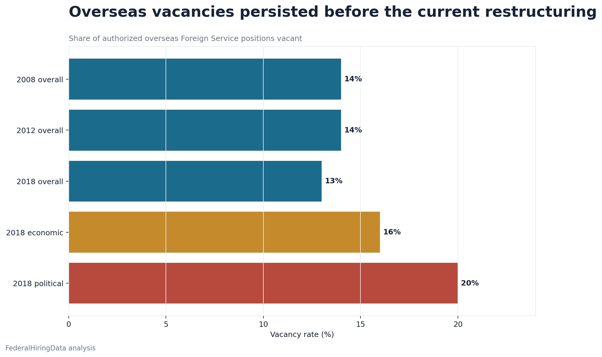 Horizontal bar chart showing historical vacancy rates for authorized overseas Foreign Service positions in 2008, 2012 and 2018
