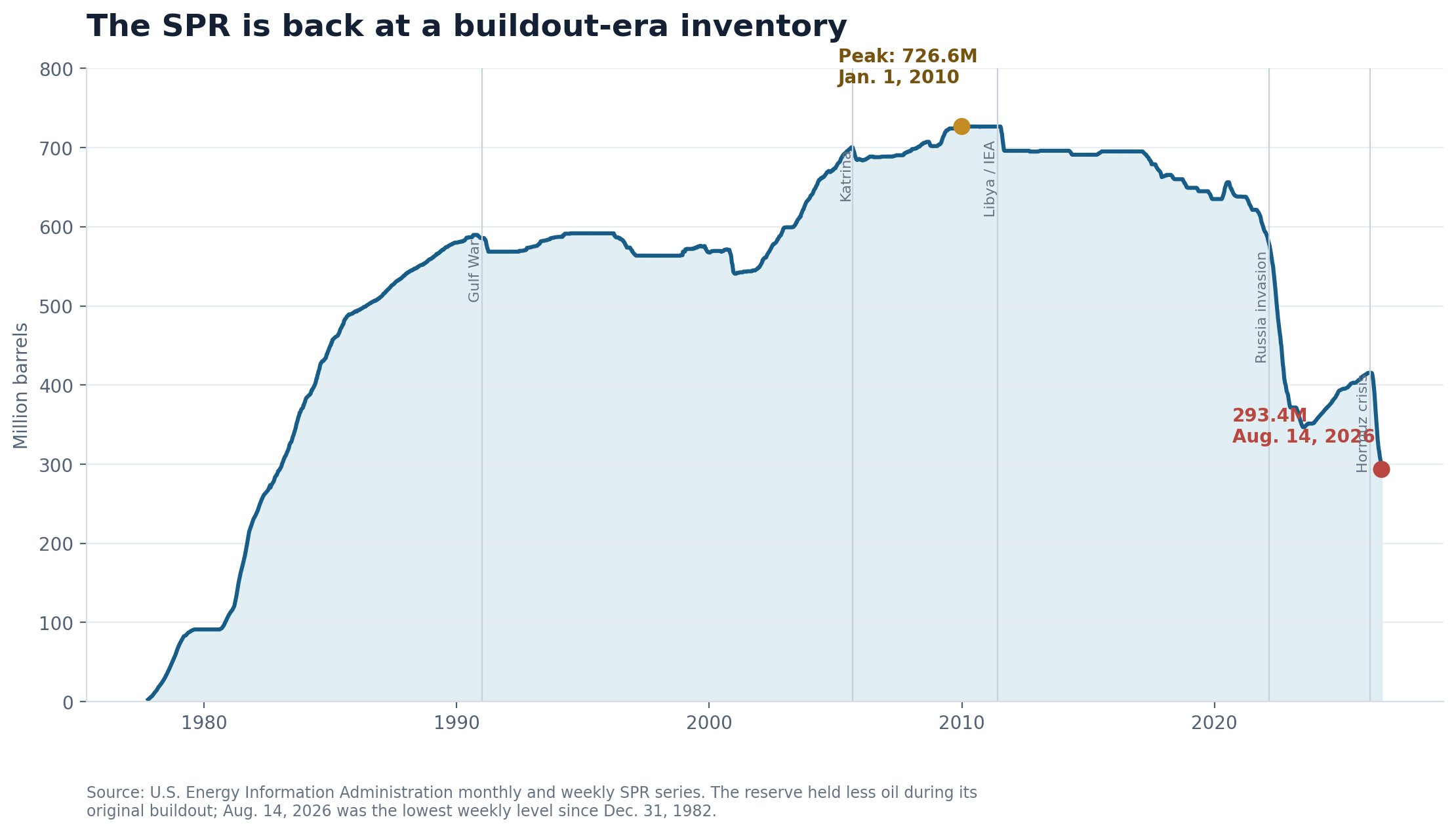 Area chart showing Strategic Petroleum Reserve inventory from 1977 through Aug. 14, 2026, including the 2010 peak and the current 1982-era level