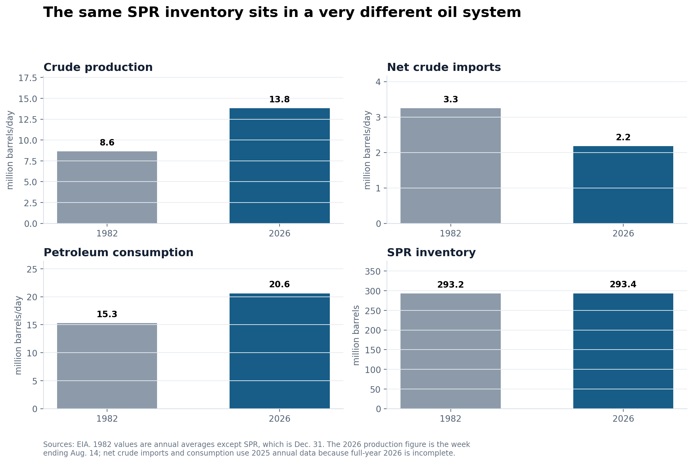 Four-panel bar chart comparing U.S. crude production, net crude imports, petroleum consumption and SPR inventory in 1982 and the latest comparable period