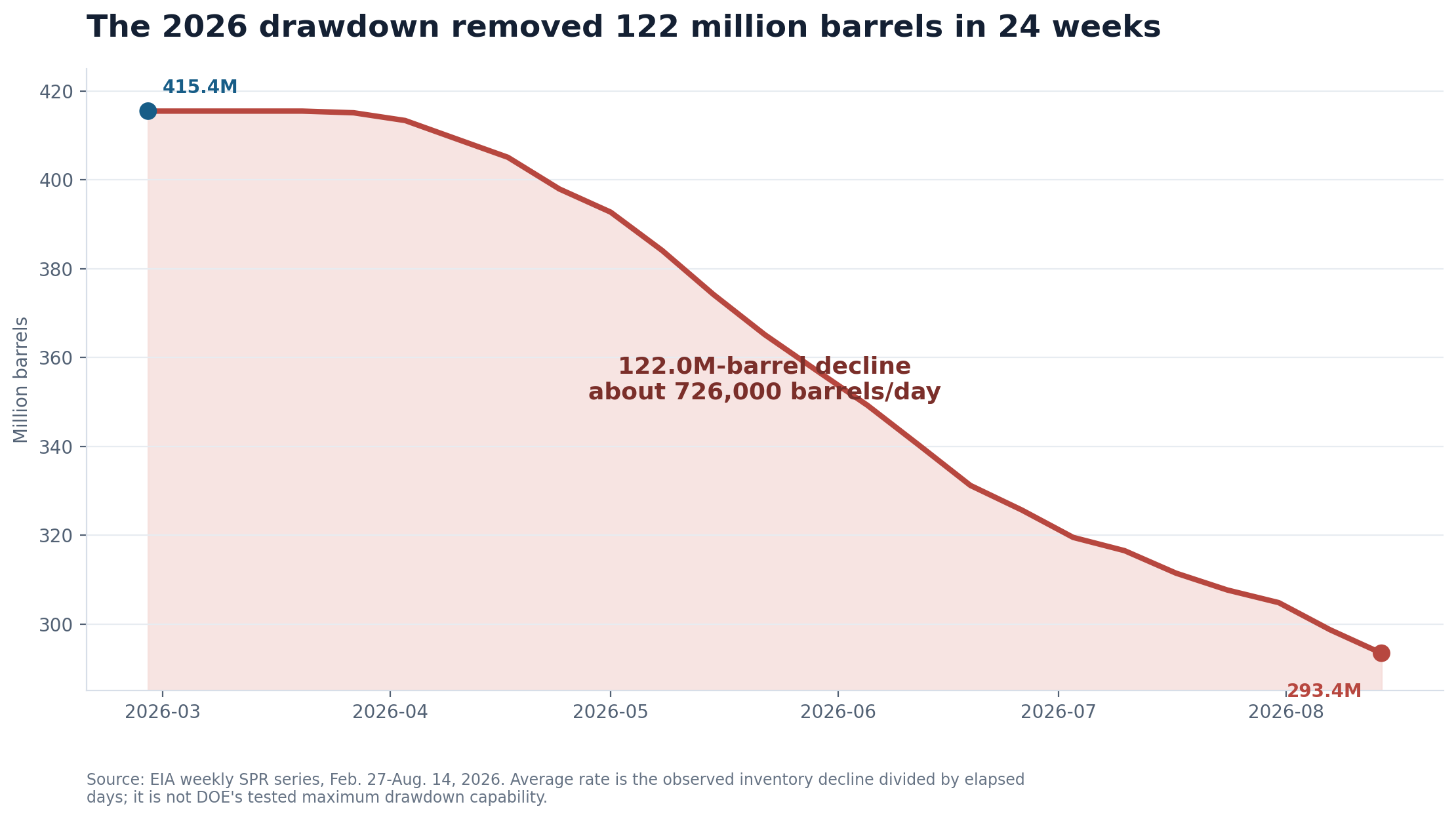 Line chart showing the 122-million-barrel decline in weekly SPR inventory between Feb. 27 and Aug. 14, 2026