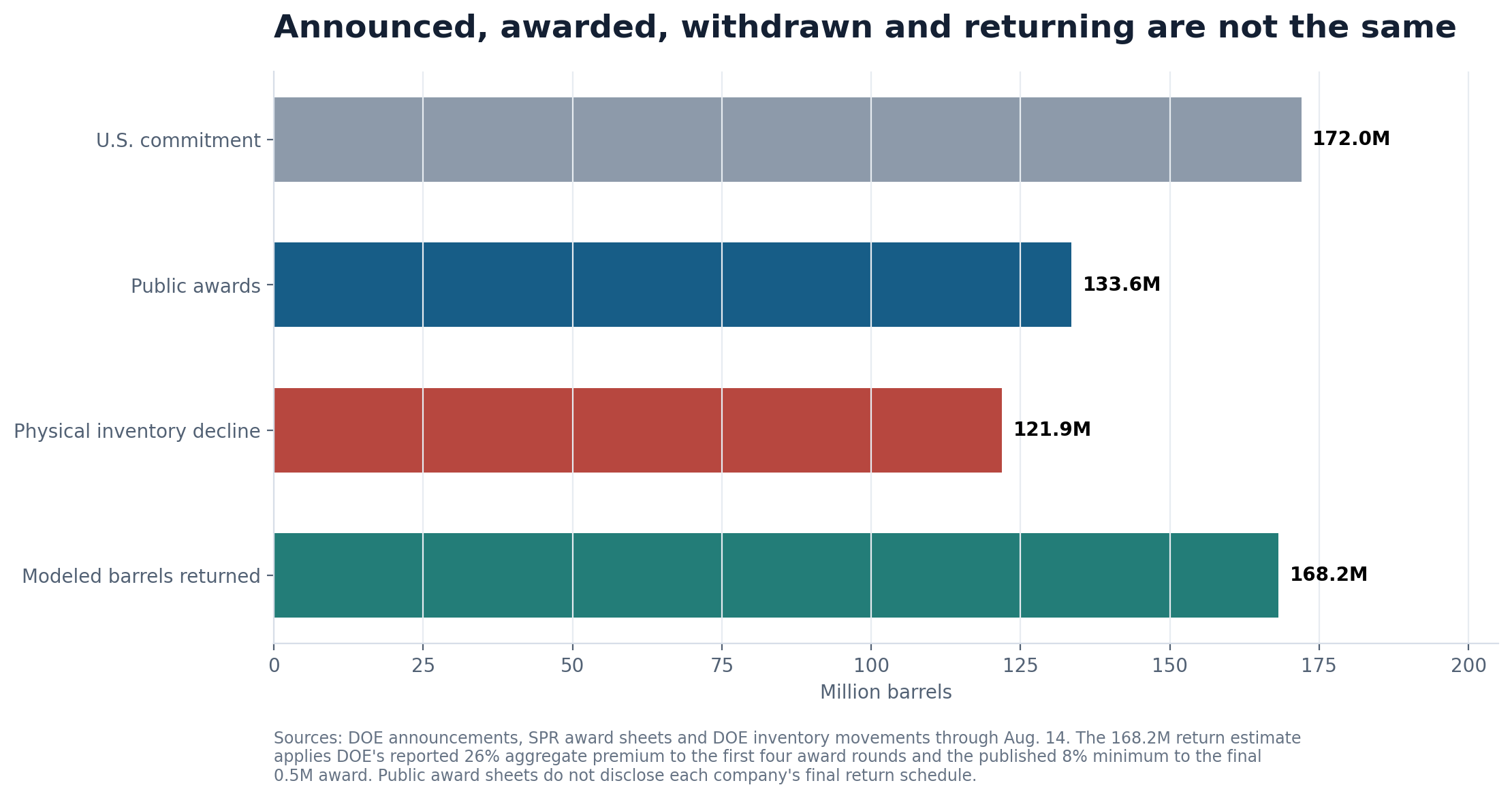 Horizontal bar chart separating the U.S. commitment, public exchange awards, physical inventory decline and modeled return barrels