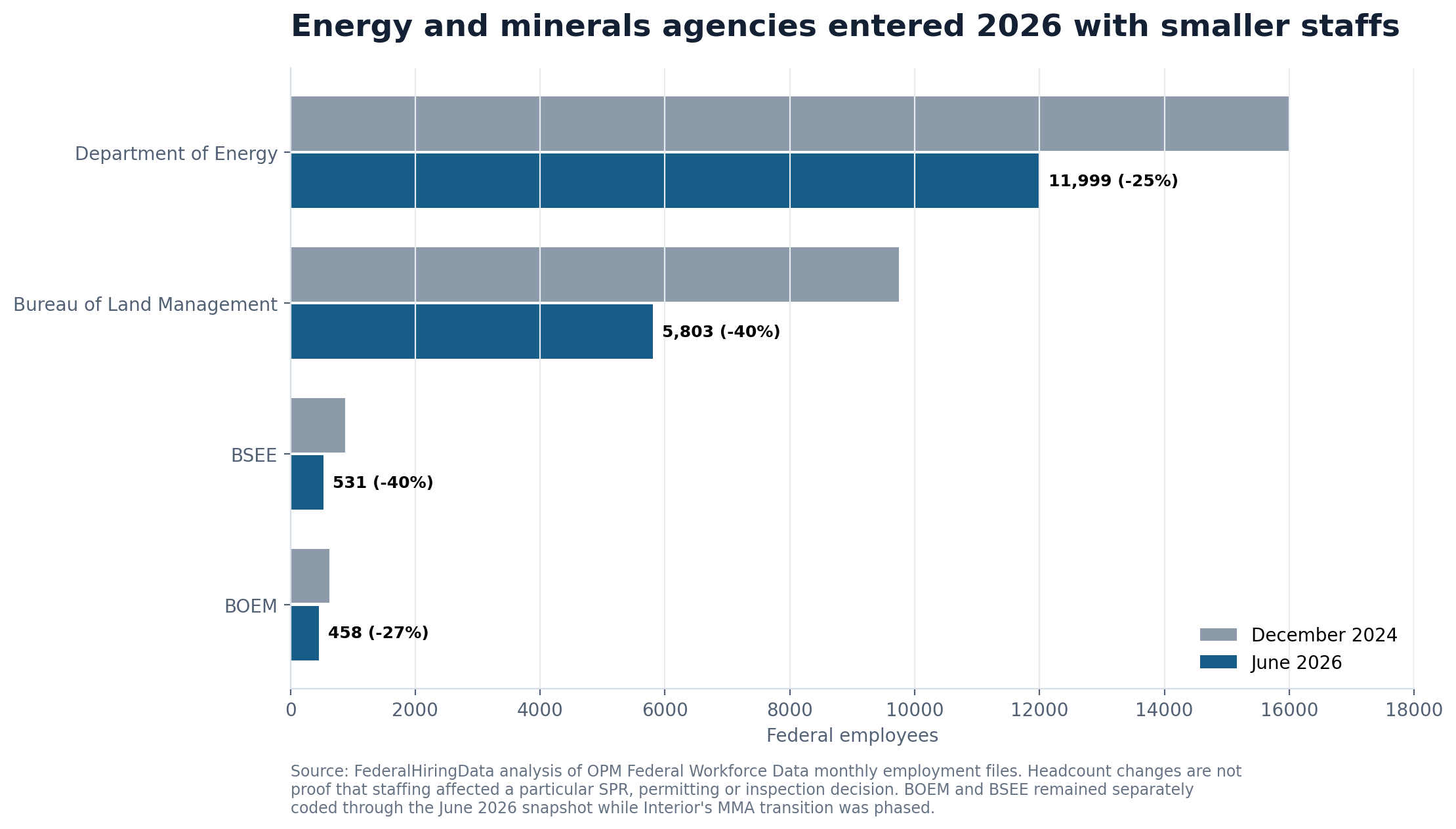 Grouped horizontal bar chart comparing December 2024 and June 2026 federal employment at DOE, BLM, BSEE and BOEM