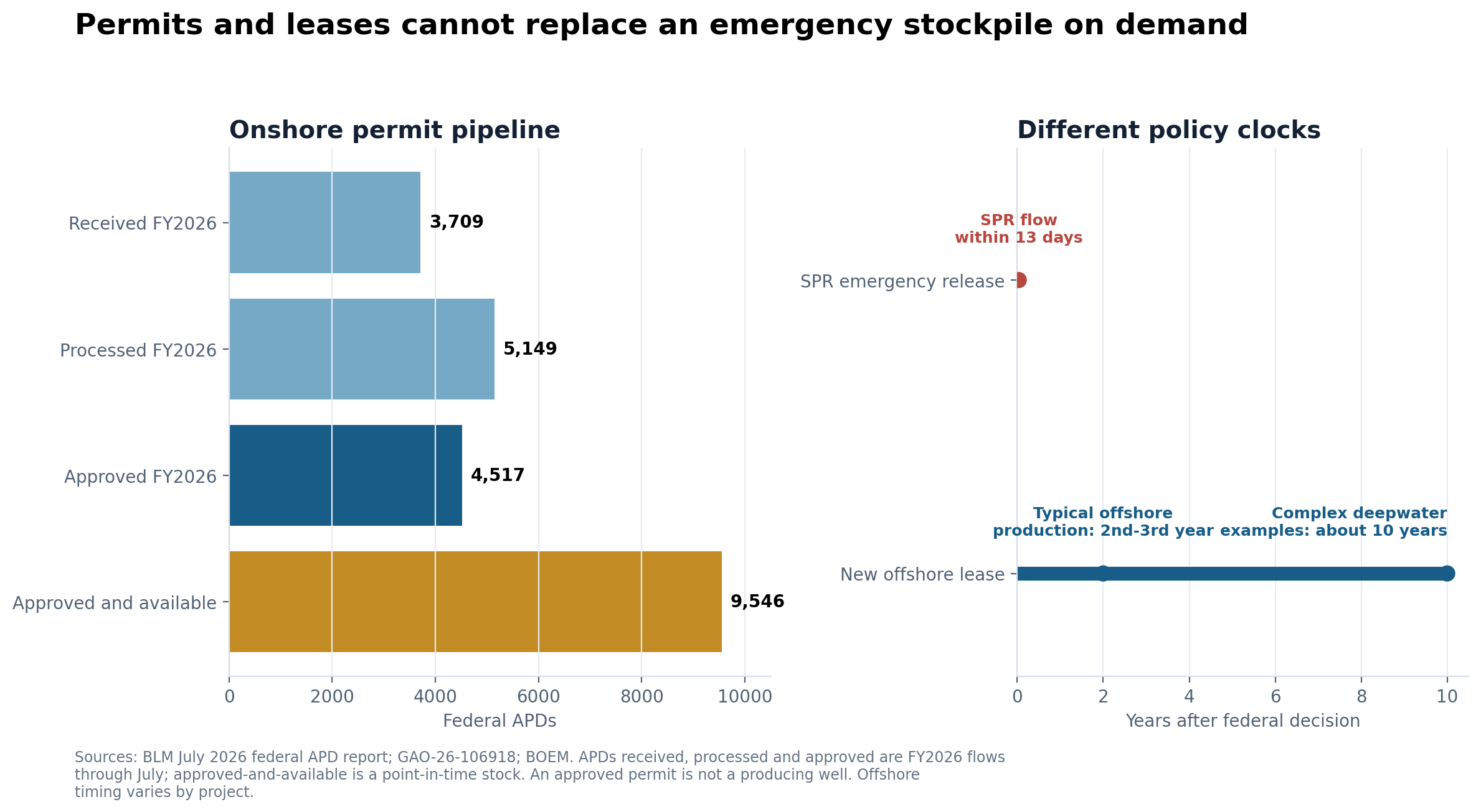 Two-panel chart showing BLM's fiscal 2026 permit pipeline and the different timelines for an SPR release and new offshore production