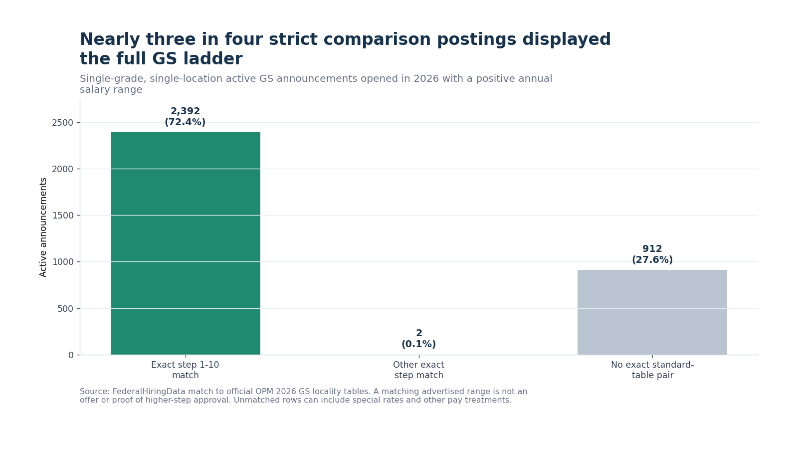 Three bars comparing exact GS step 1-to-10 matches, partial step matches, and unmatched standard-table salary ranges