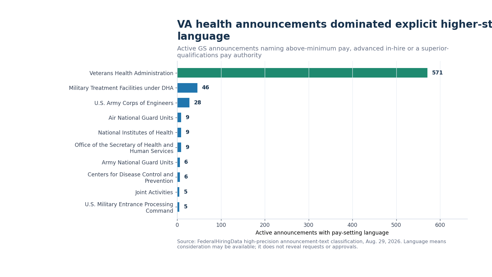 Horizontal bars ranking agencies by active GS announcements with explicit higher-starting-pay language