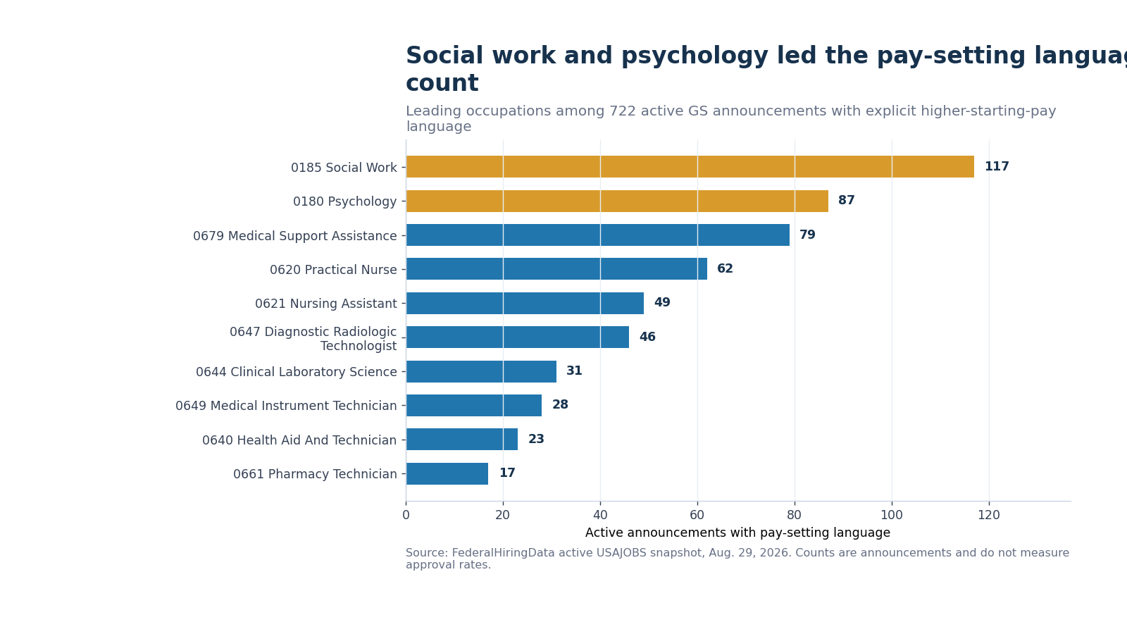Horizontal bars ranking occupations by active GS announcements with explicit higher-starting-pay language