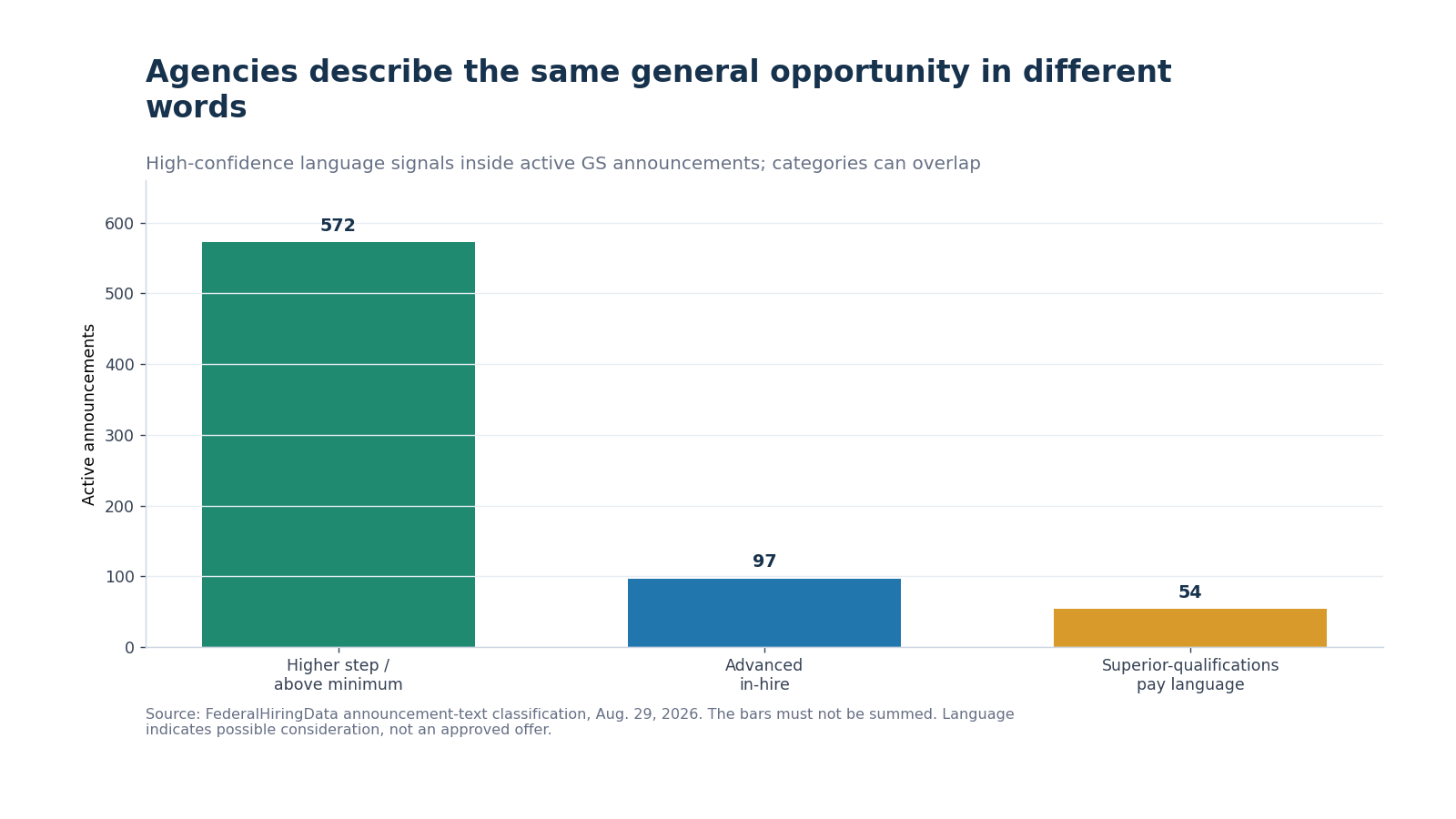 Three bars showing active announcement counts for higher-step or above-minimum language, advanced in-hire, and superior-qualifications pay language