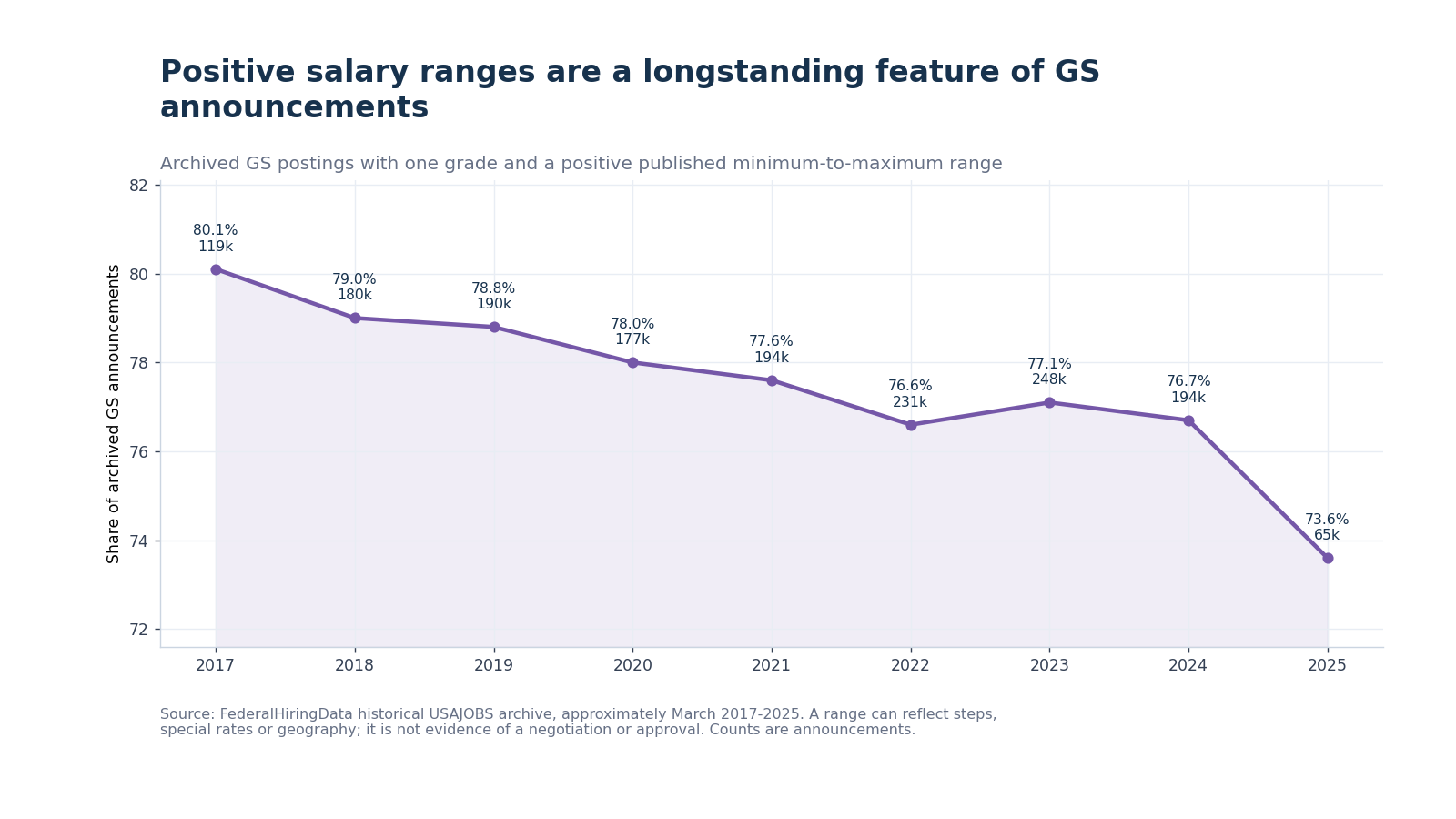 Line chart showing the annual share and count of archived single-grade GS announcements with positive salary ranges from 2017 through 2025