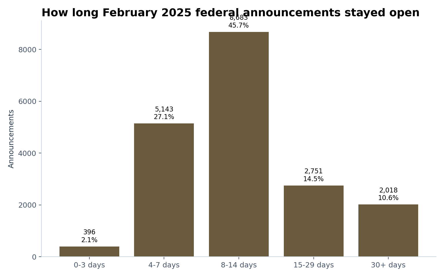 Bar chart showing February 2025 federal announcement duration buckets