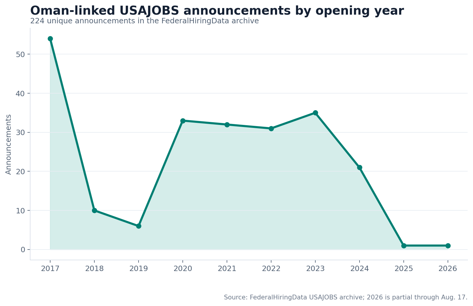 Area chart showing Oman-linked USAJOBS announcements by opening year from 2017 through 2026