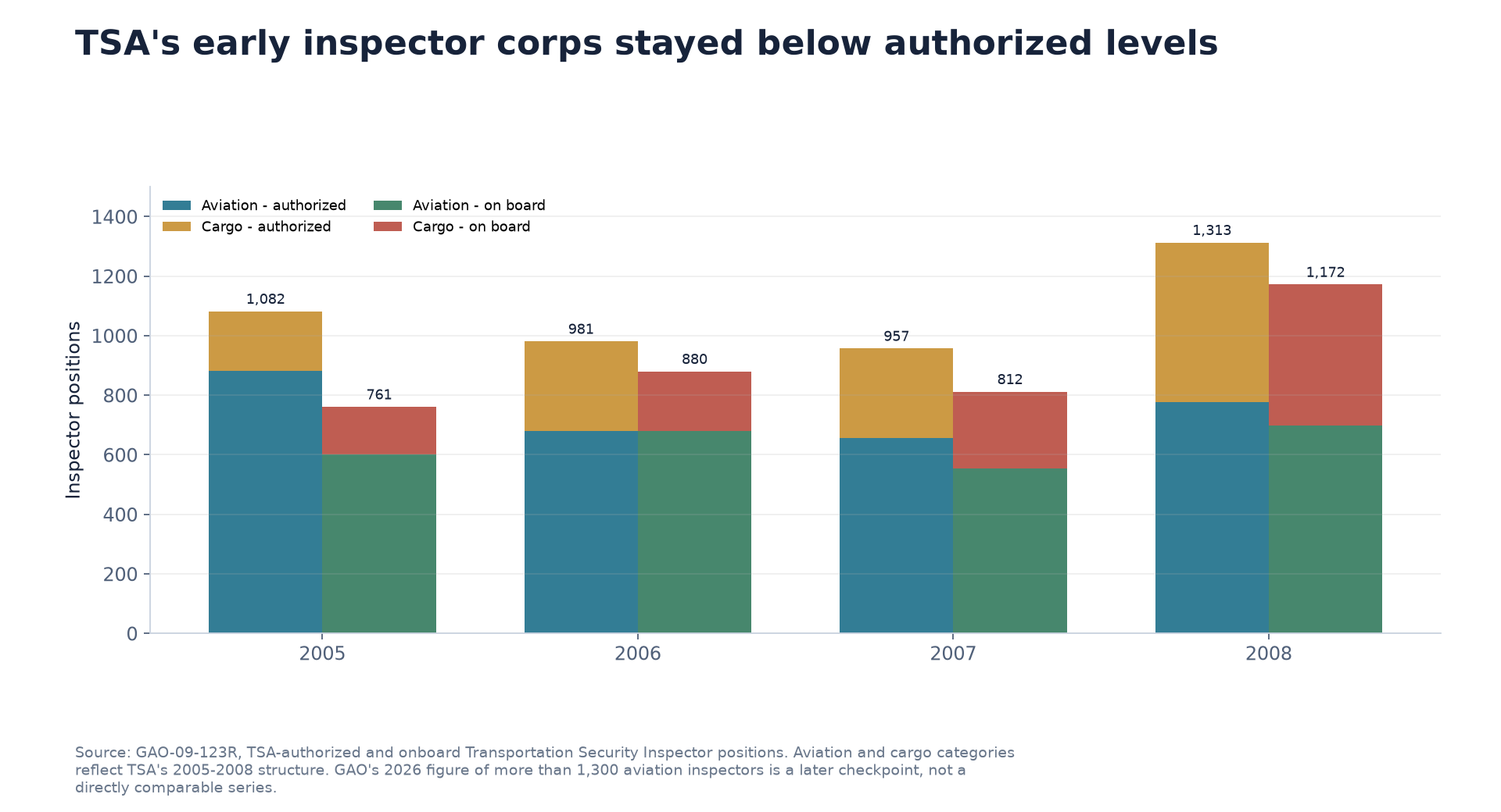 TSA-authorized and onboard aviation and cargo inspector positions from fiscal 2005 through fiscal 2008