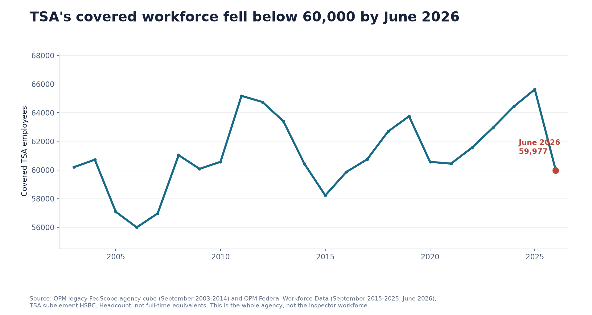 TSA covered federal workforce from September 2003 through June 2026