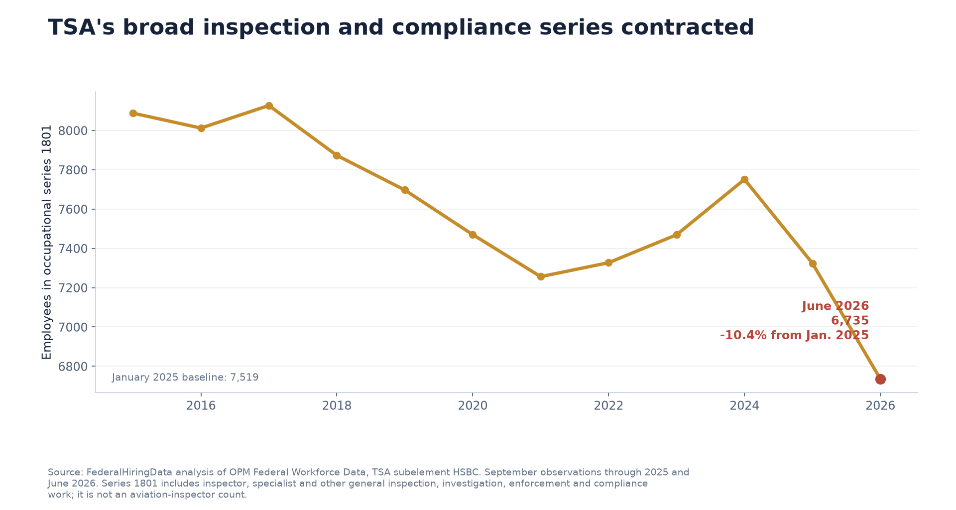 TSA series 1801 workforce from September 2015 through June 2026