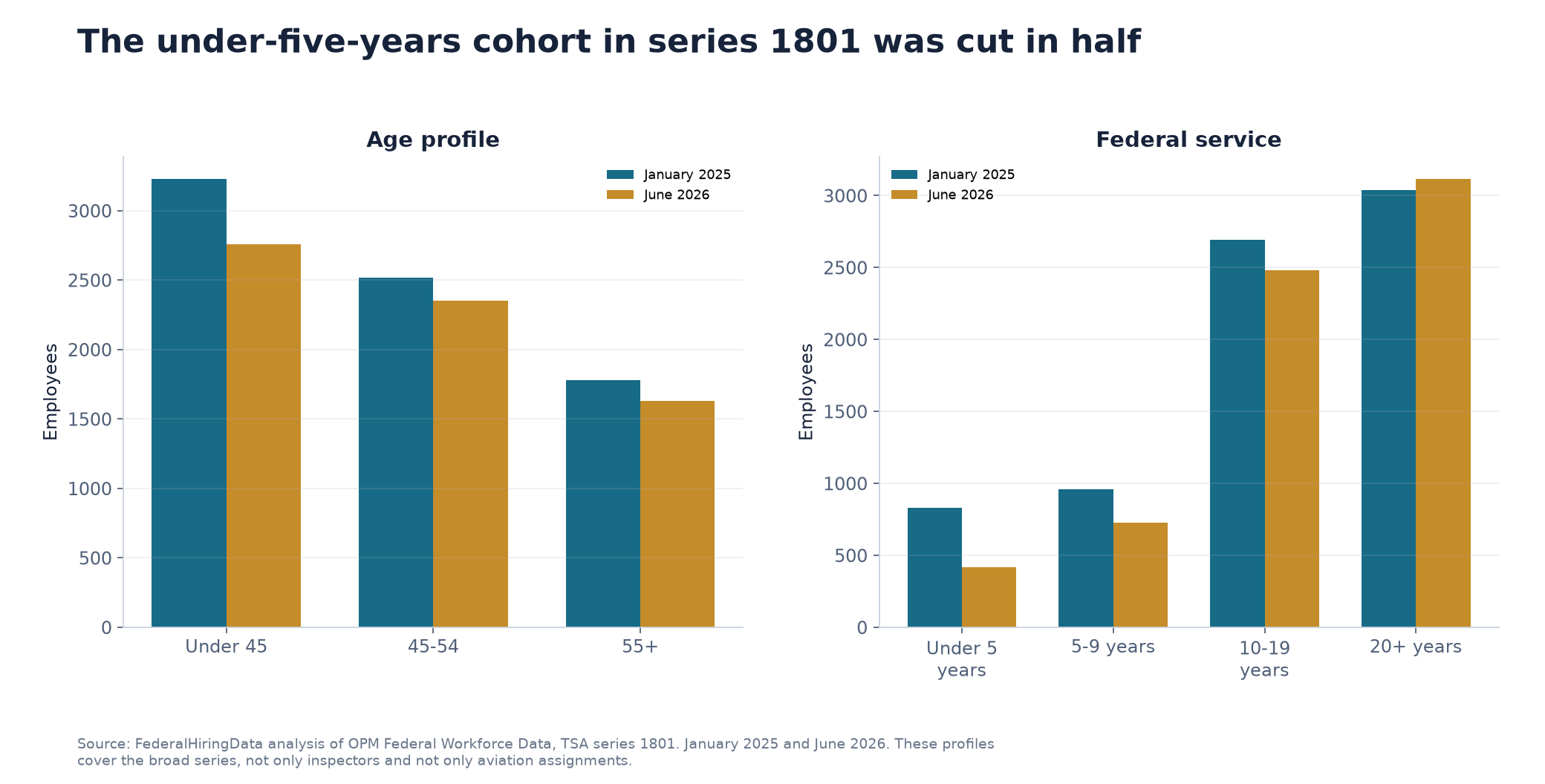 TSA series 1801 age and federal-service profiles in January 2025 and June 2026