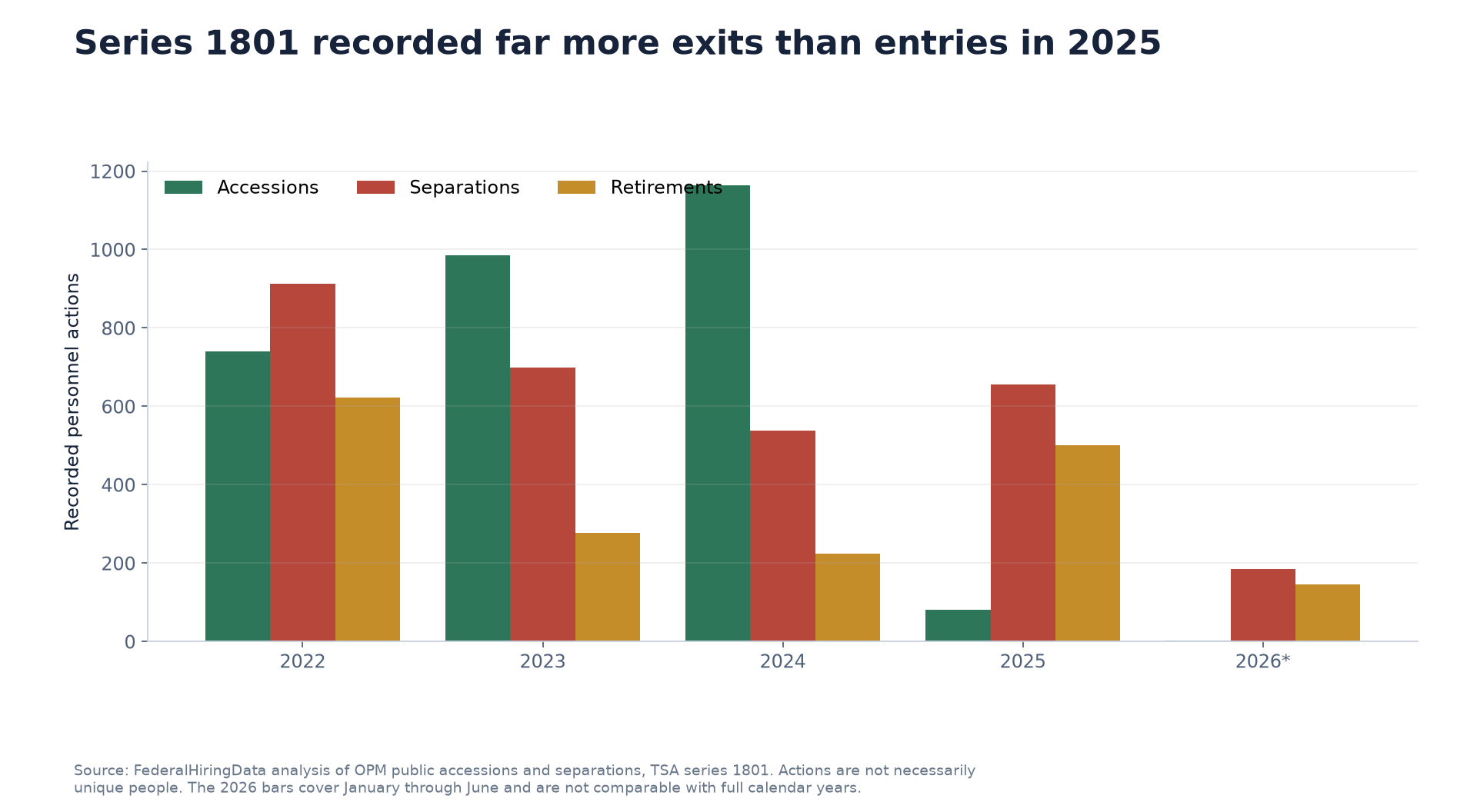 TSA series 1801 accessions, separations and retirements from 2022 through June 2026